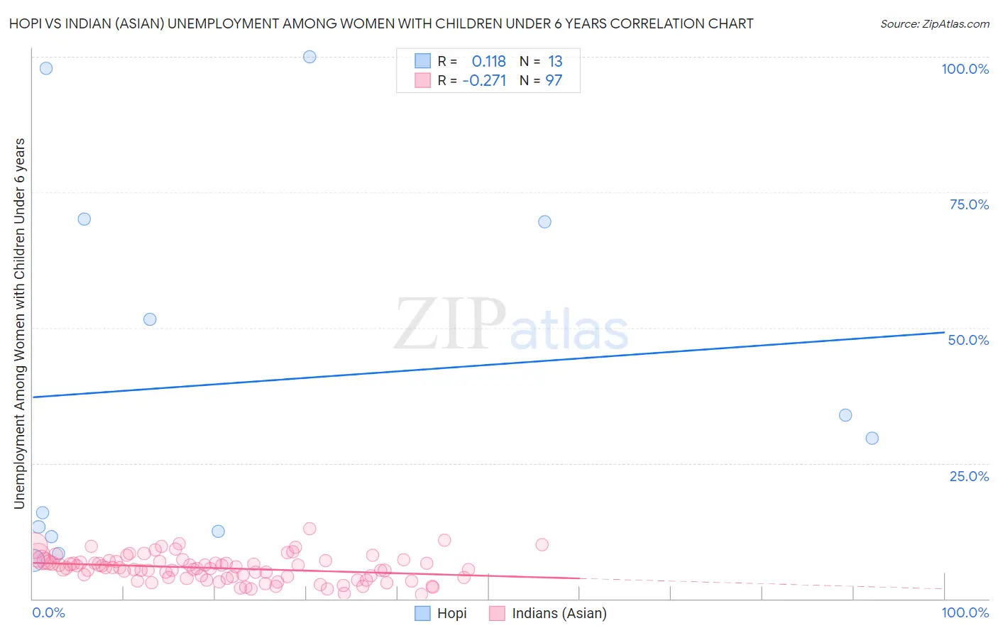 Hopi vs Indian (Asian) Unemployment Among Women with Children Under 6 years