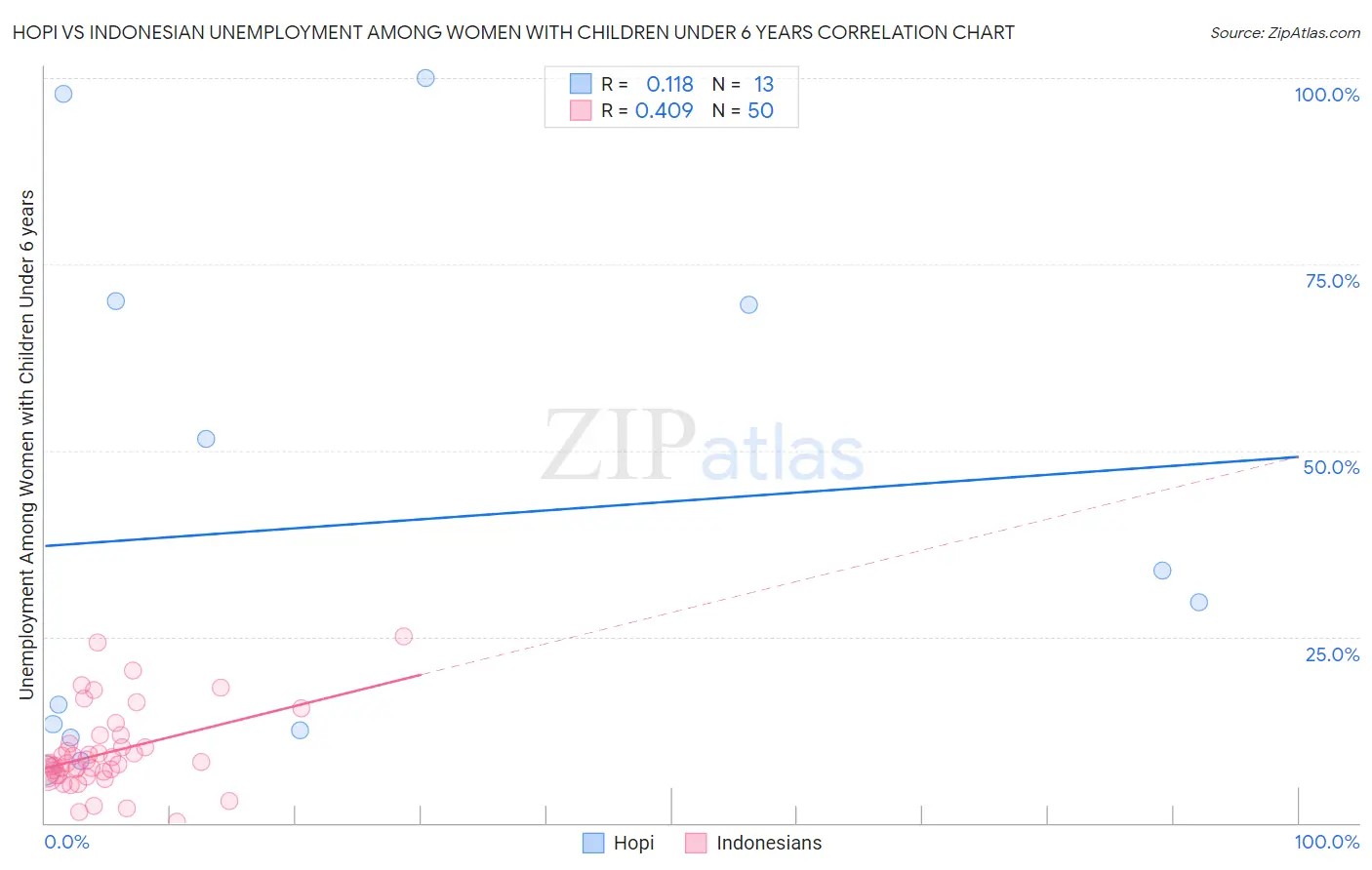 Hopi vs Indonesian Unemployment Among Women with Children Under 6 years