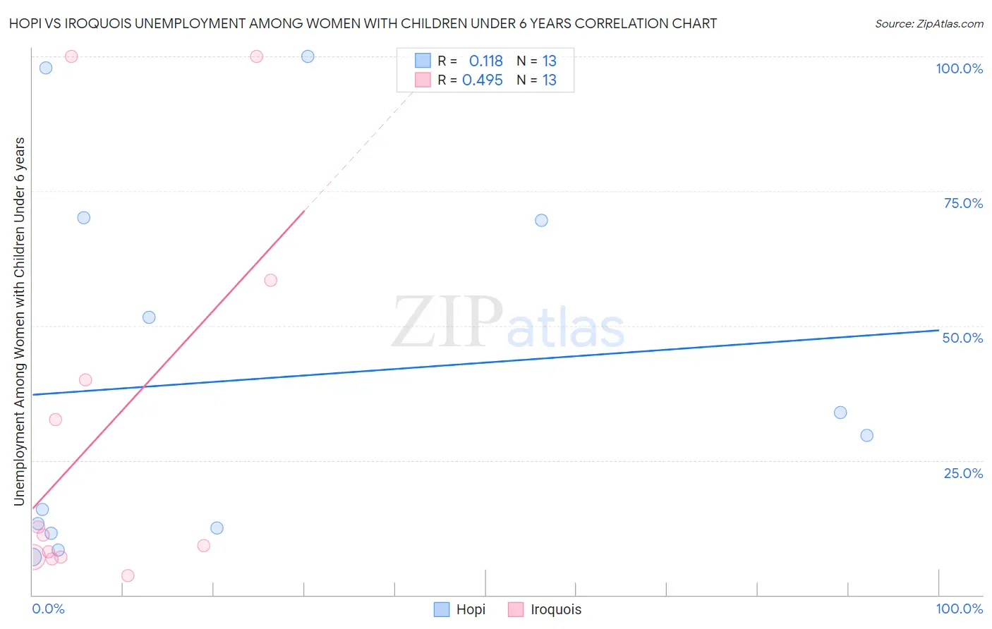 Hopi vs Iroquois Unemployment Among Women with Children Under 6 years