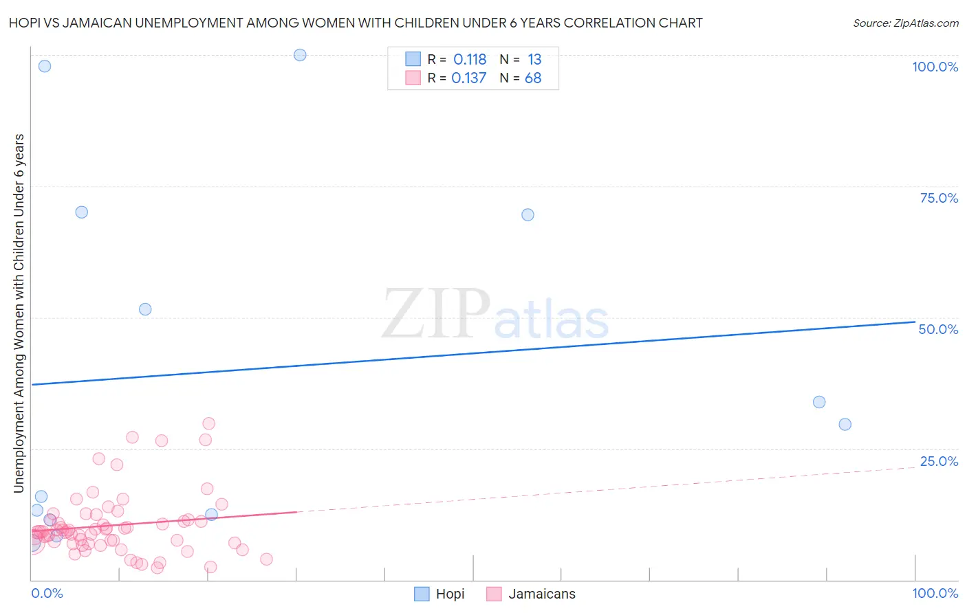 Hopi vs Jamaican Unemployment Among Women with Children Under 6 years