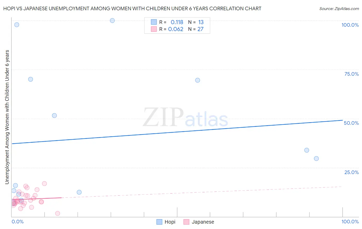 Hopi vs Japanese Unemployment Among Women with Children Under 6 years