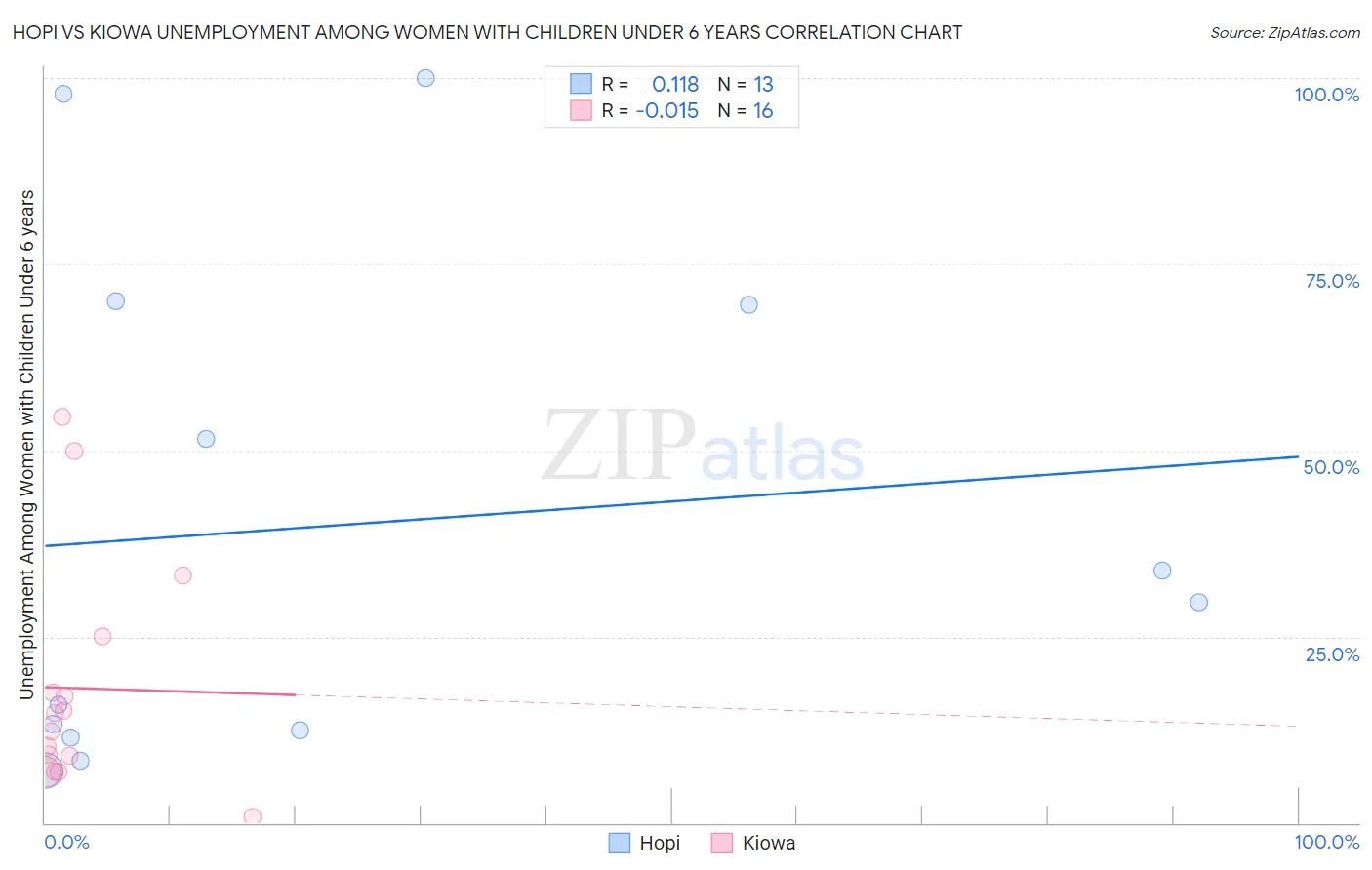 Hopi vs Kiowa Unemployment Among Women with Children Under 6 years