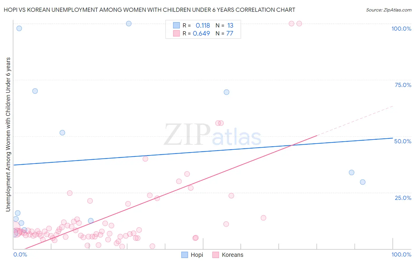 Hopi vs Korean Unemployment Among Women with Children Under 6 years