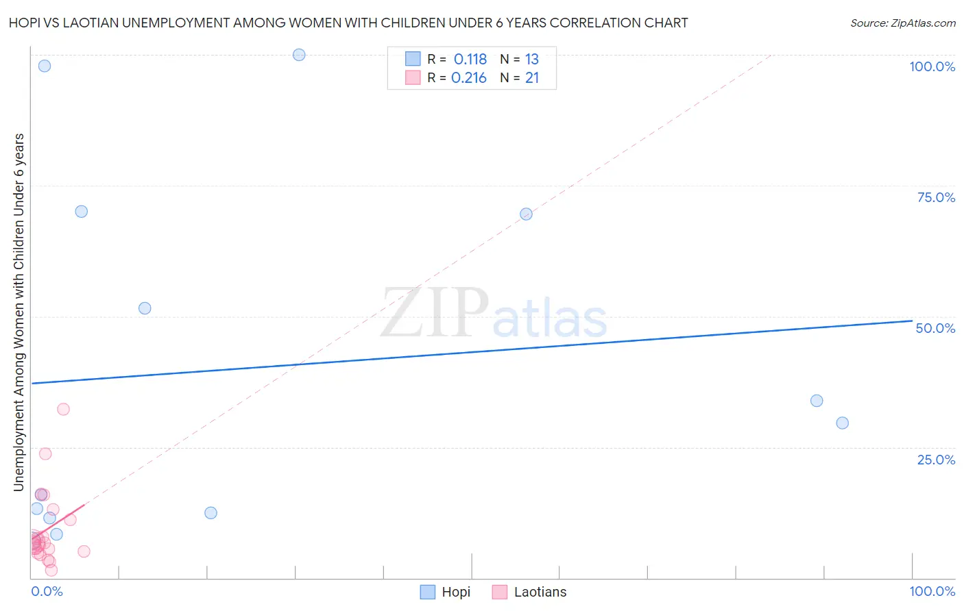 Hopi vs Laotian Unemployment Among Women with Children Under 6 years