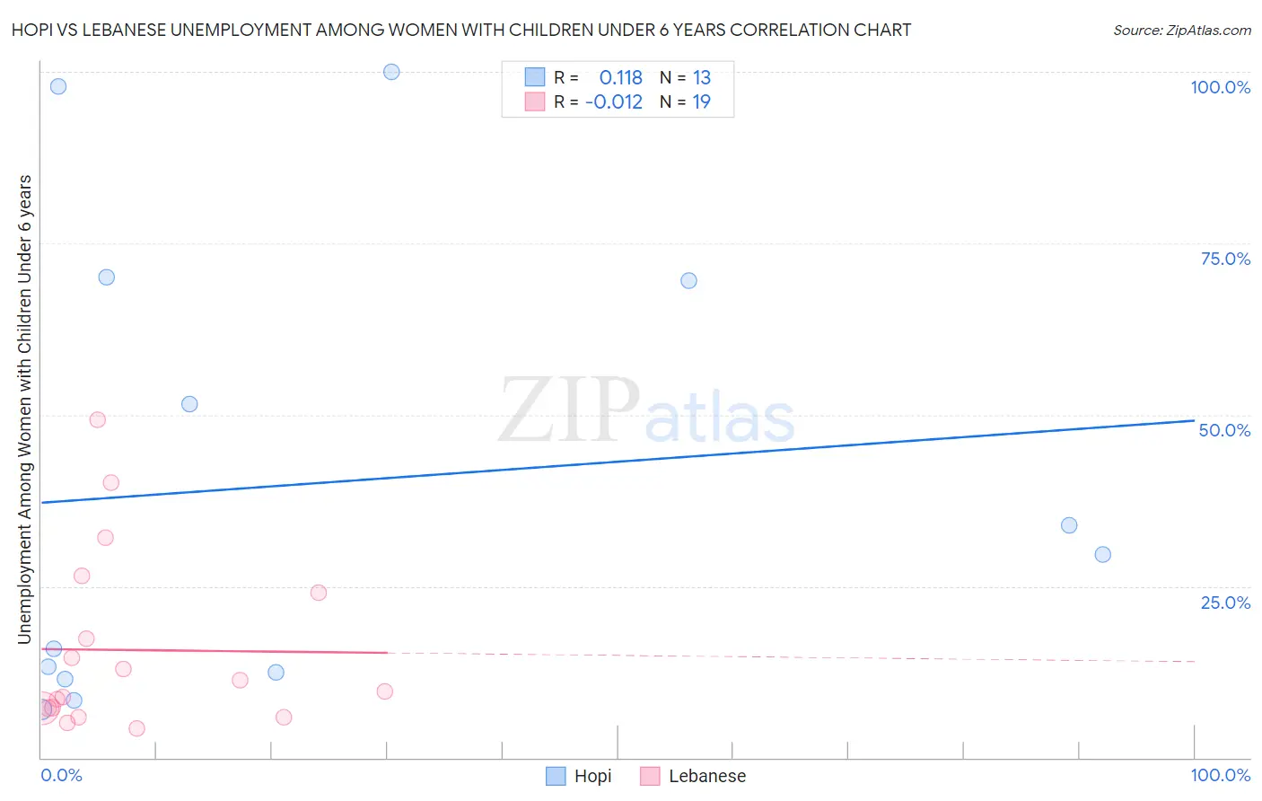 Hopi vs Lebanese Unemployment Among Women with Children Under 6 years