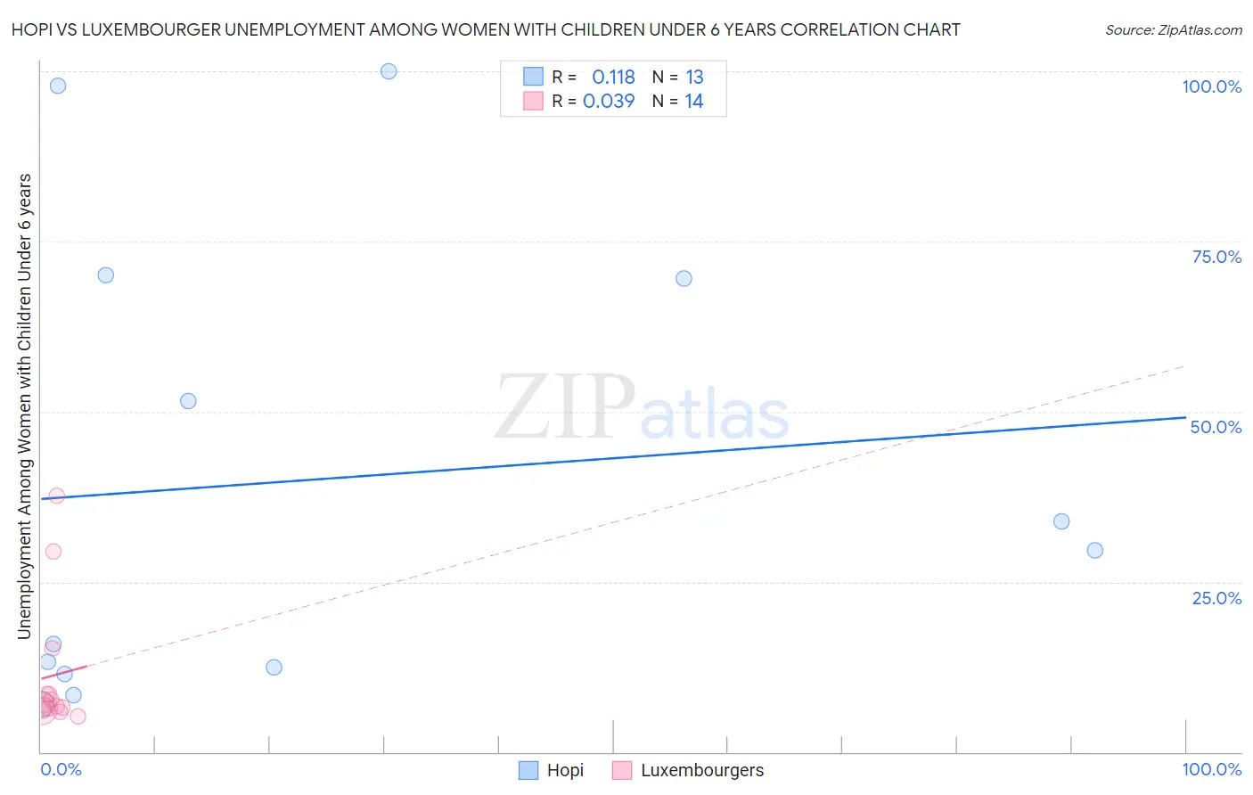 Hopi vs Luxembourger Unemployment Among Women with Children Under 6 years