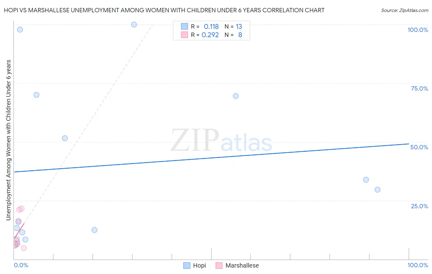 Hopi vs Marshallese Unemployment Among Women with Children Under 6 years