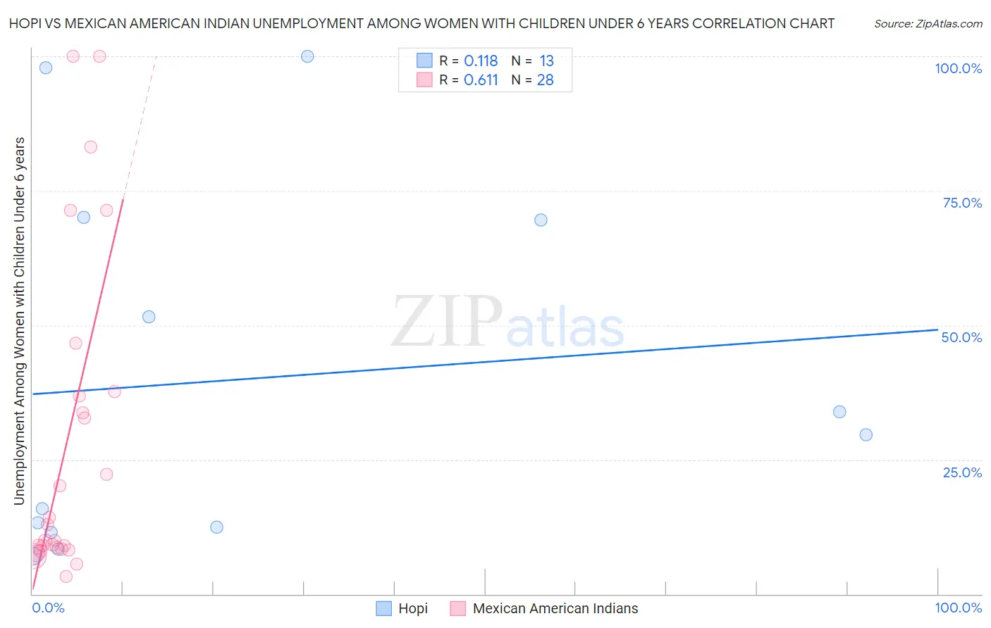 Hopi vs Mexican American Indian Unemployment Among Women with Children Under 6 years