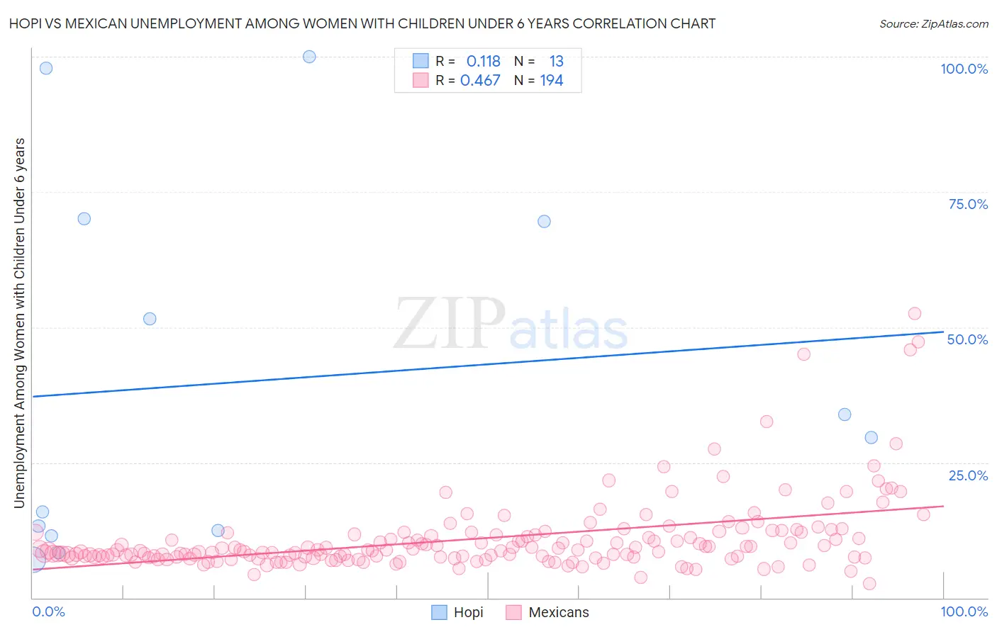 Hopi vs Mexican Unemployment Among Women with Children Under 6 years