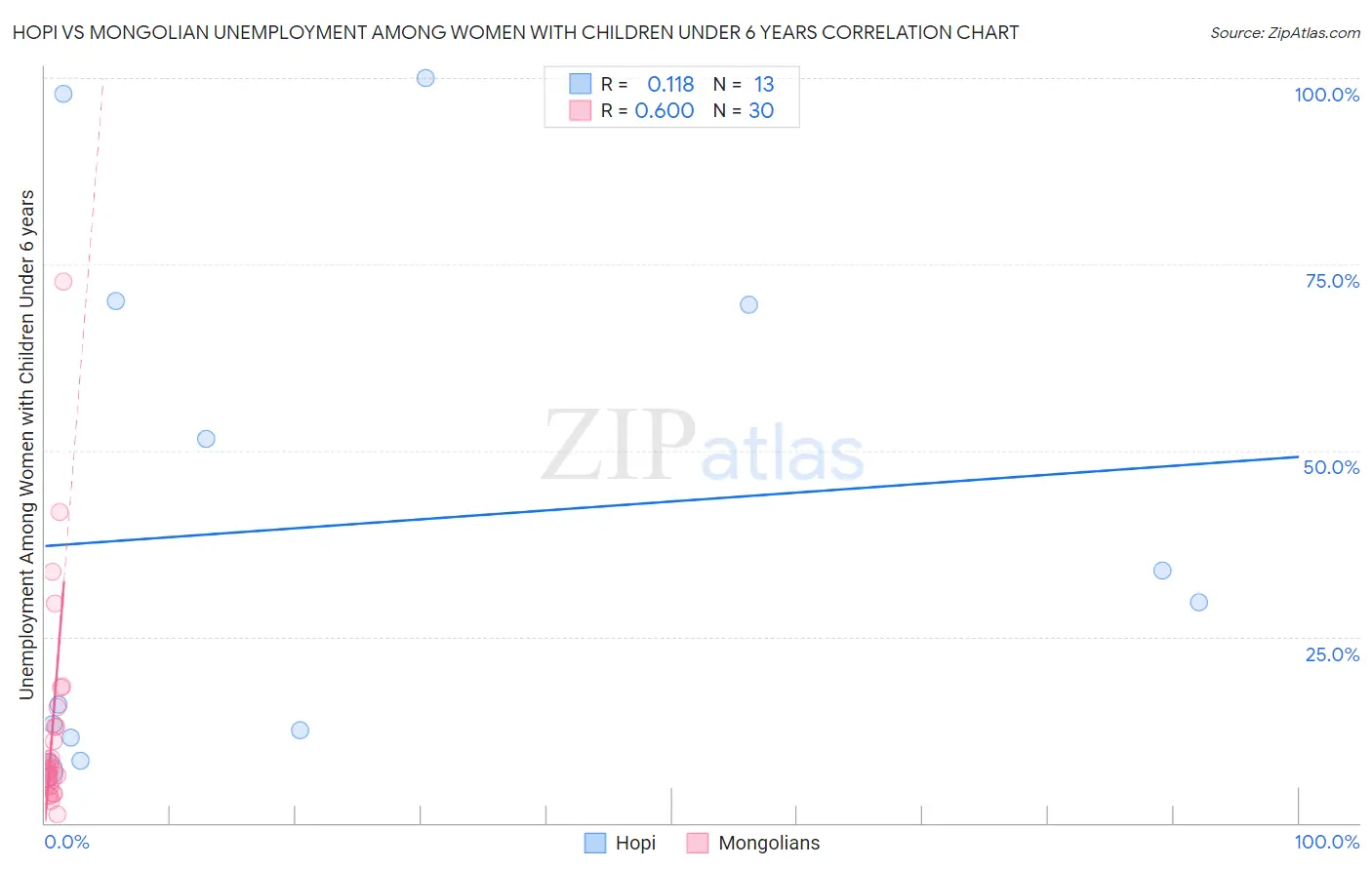 Hopi vs Mongolian Unemployment Among Women with Children Under 6 years