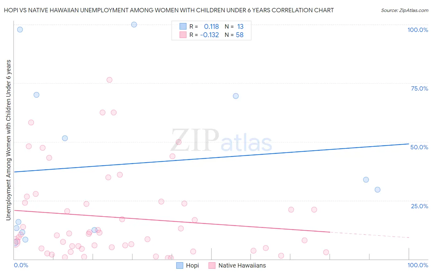 Hopi vs Native Hawaiian Unemployment Among Women with Children Under 6 years