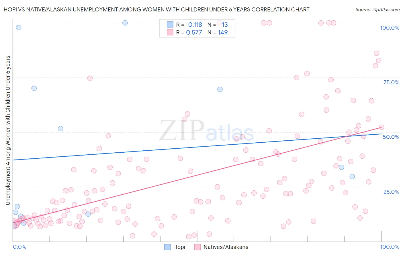 Hopi vs Native/Alaskan Unemployment Among Women with Children Under 6 years