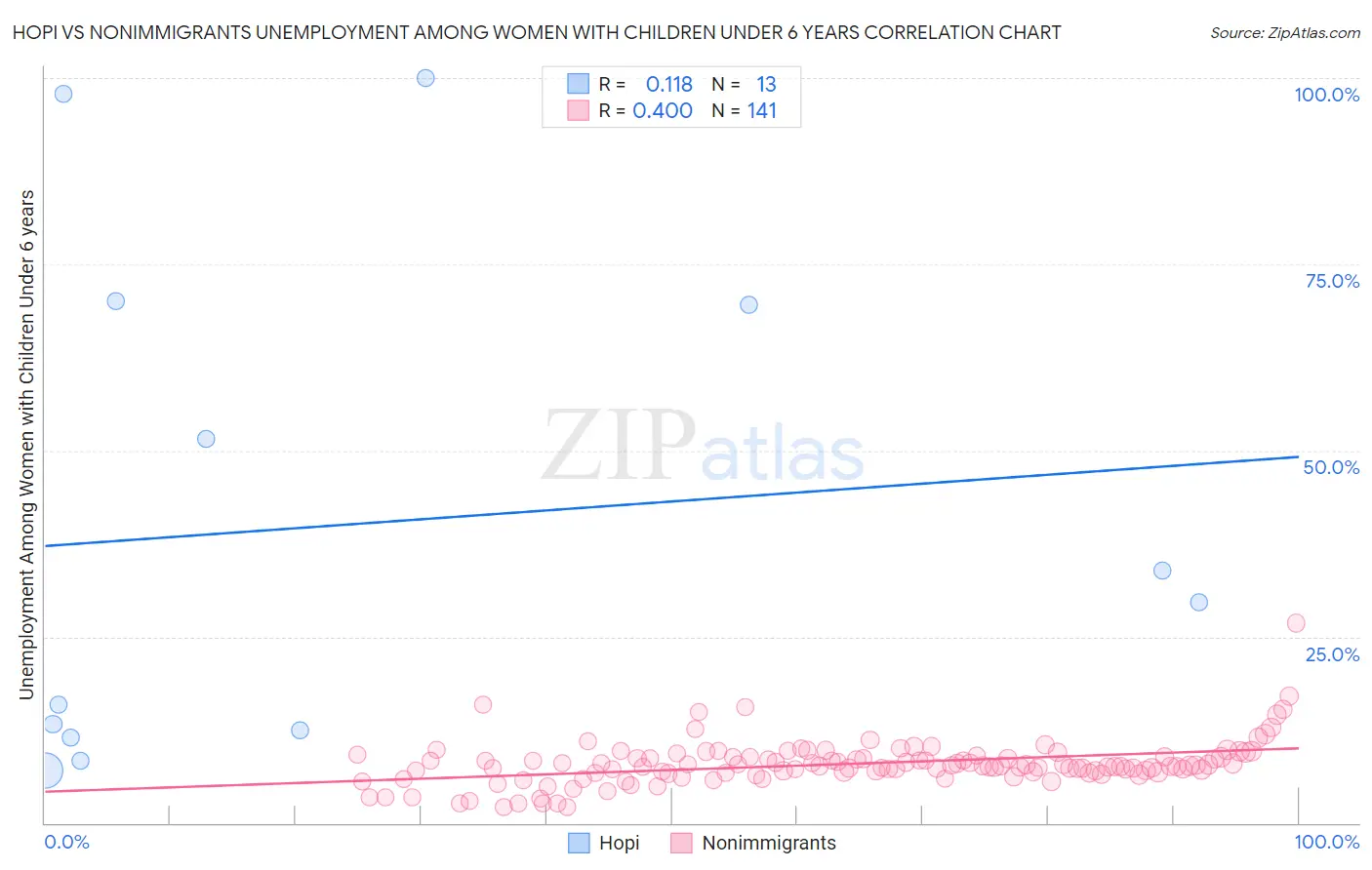 Hopi vs Nonimmigrants Unemployment Among Women with Children Under 6 years