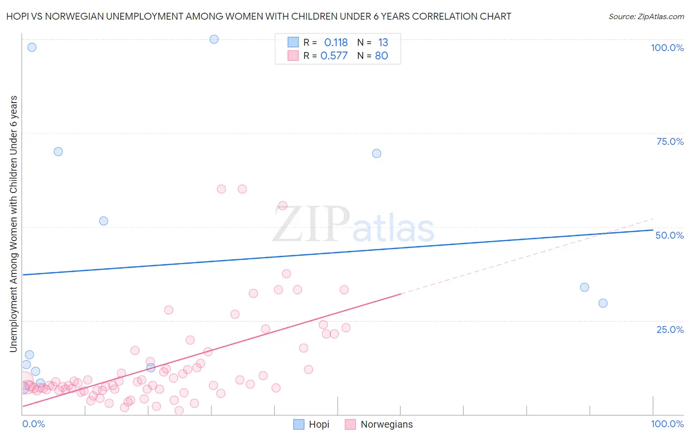 Hopi vs Norwegian Unemployment Among Women with Children Under 6 years