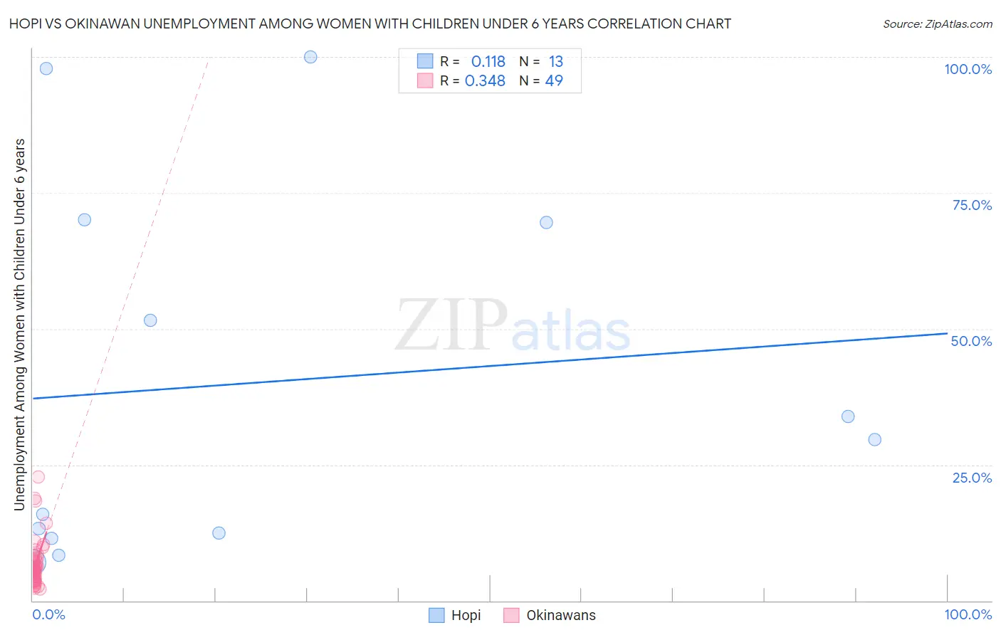 Hopi vs Okinawan Unemployment Among Women with Children Under 6 years
