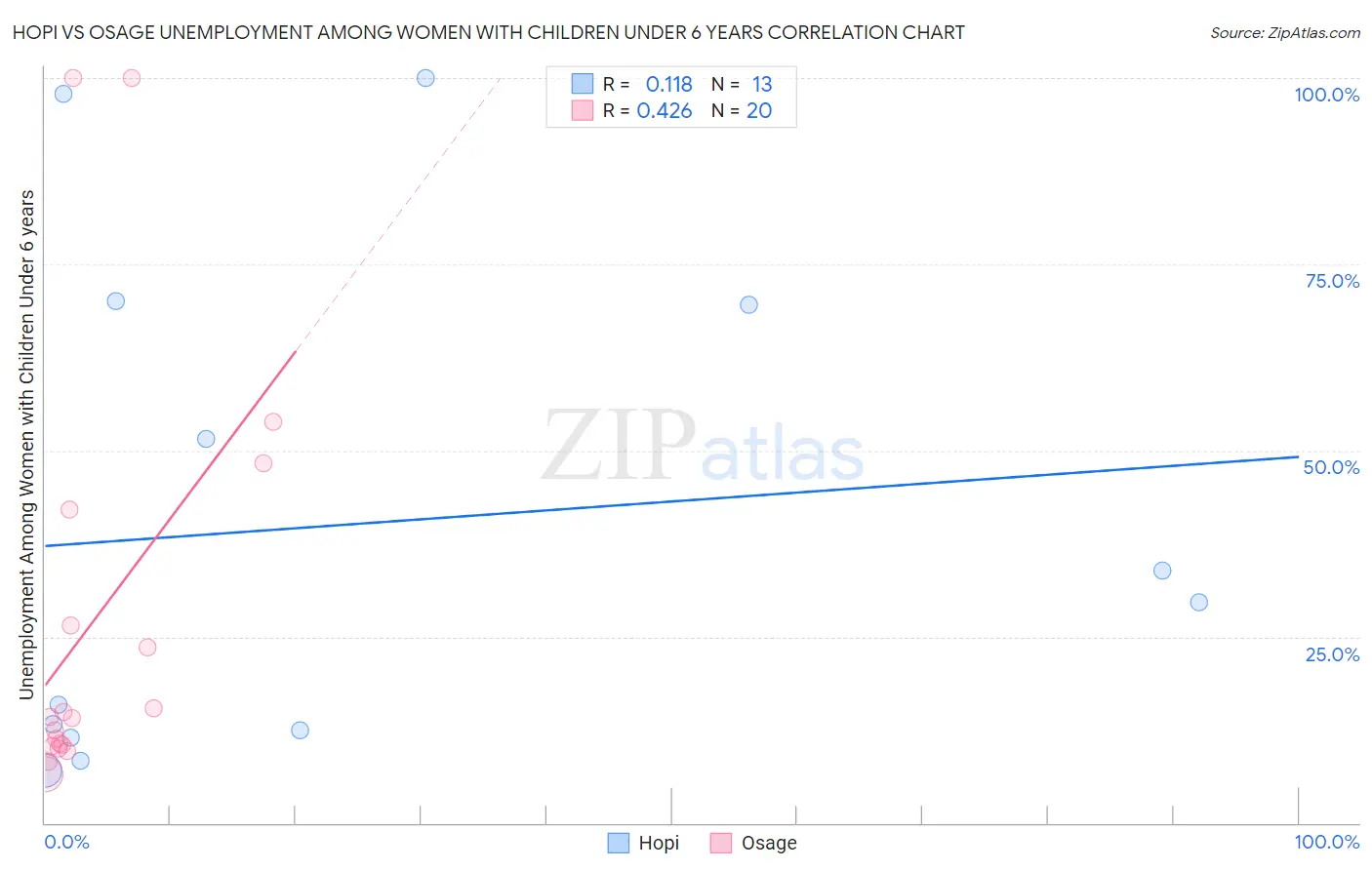 Hopi vs Osage Unemployment Among Women with Children Under 6 years