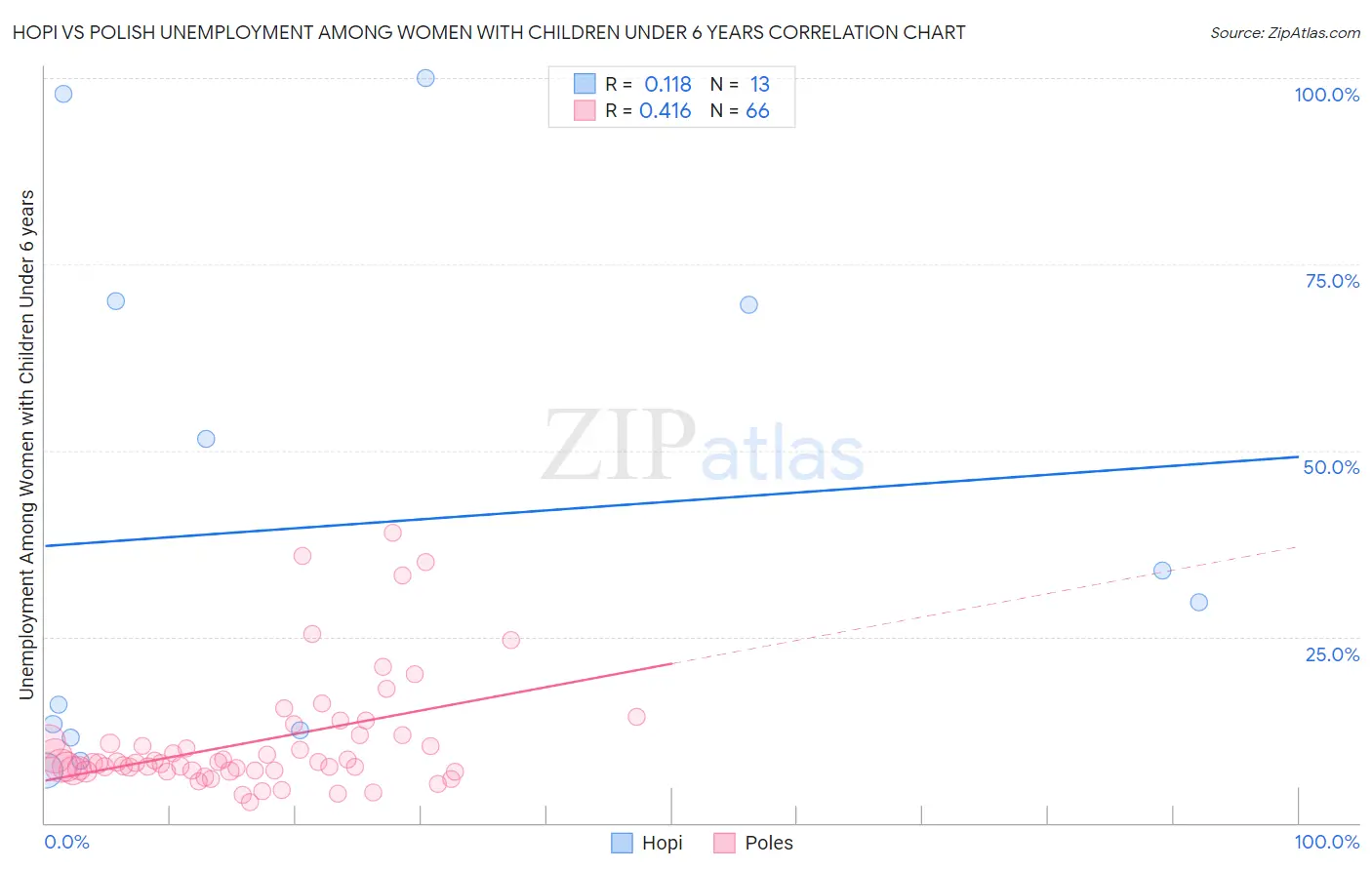 Hopi vs Polish Unemployment Among Women with Children Under 6 years