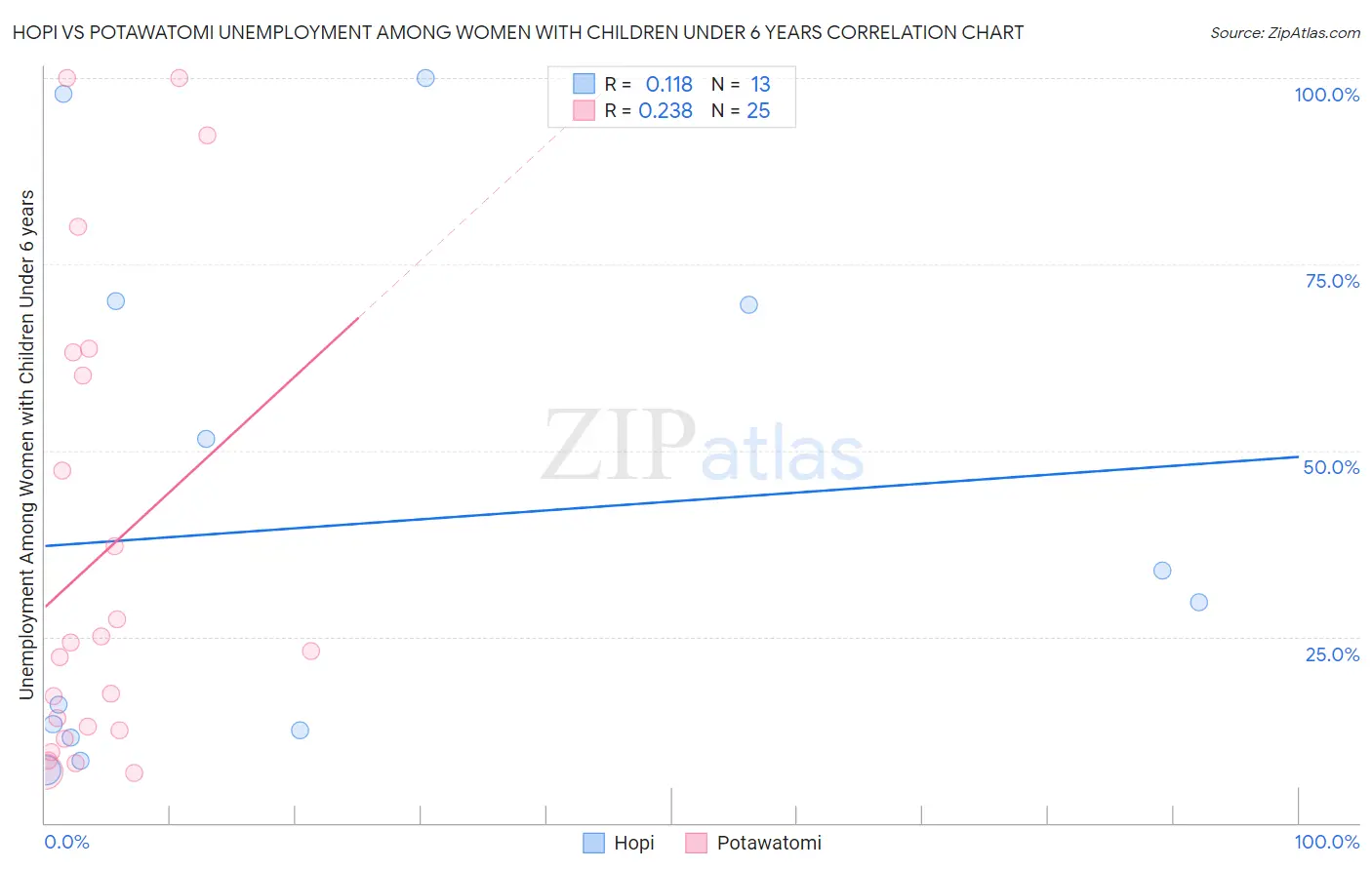 Hopi vs Potawatomi Unemployment Among Women with Children Under 6 years