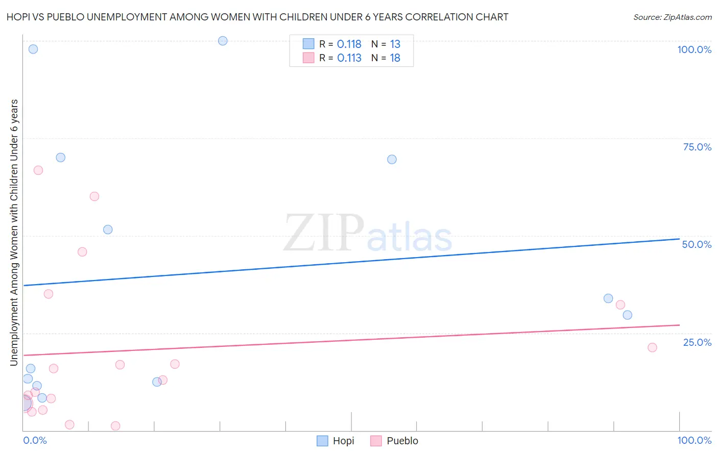 Hopi vs Pueblo Unemployment Among Women with Children Under 6 years