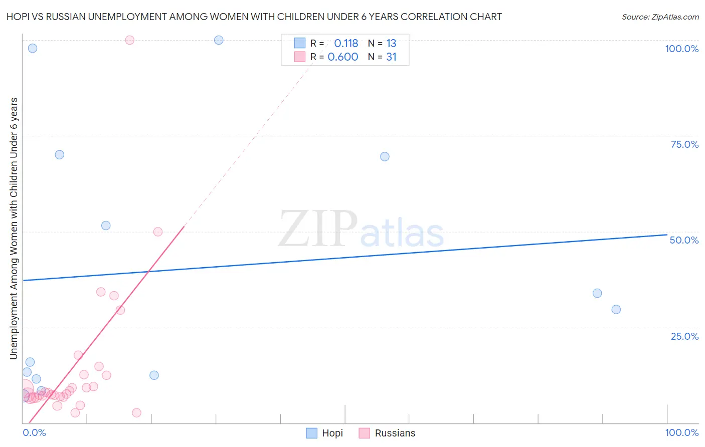 Hopi vs Russian Unemployment Among Women with Children Under 6 years
