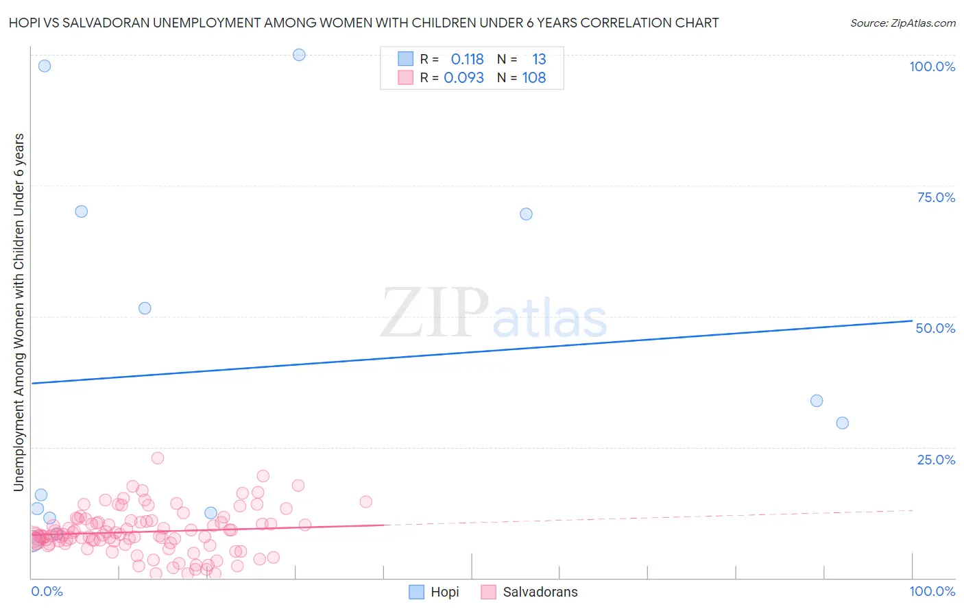Hopi vs Salvadoran Unemployment Among Women with Children Under 6 years