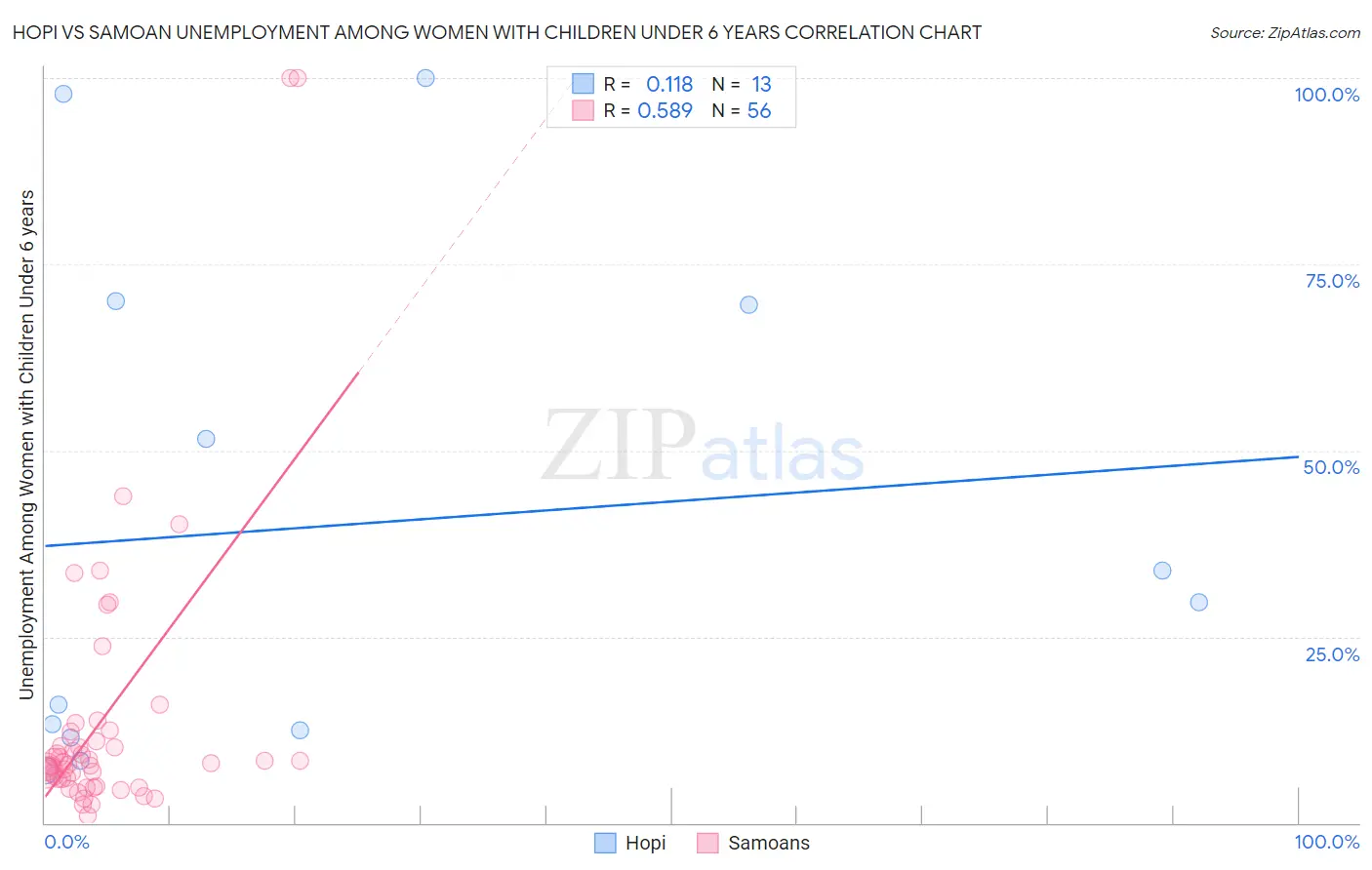 Hopi vs Samoan Unemployment Among Women with Children Under 6 years