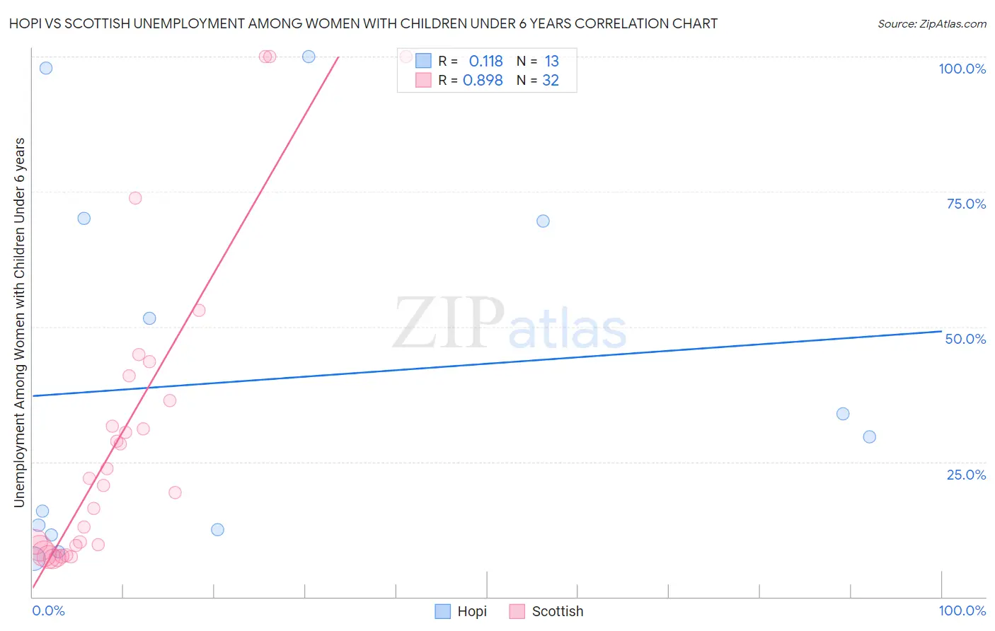 Hopi vs Scottish Unemployment Among Women with Children Under 6 years