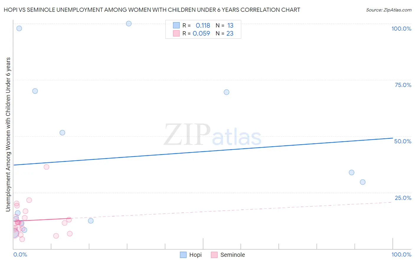 Hopi vs Seminole Unemployment Among Women with Children Under 6 years