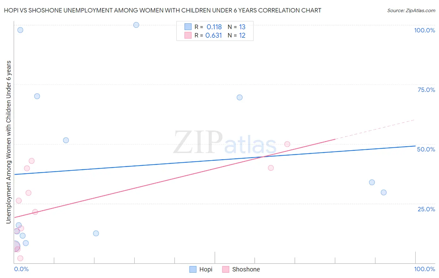 Hopi vs Shoshone Unemployment Among Women with Children Under 6 years