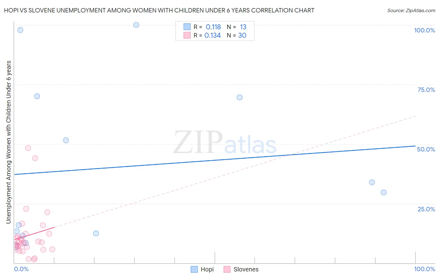 Hopi vs Slovene Unemployment Among Women with Children Under 6 years