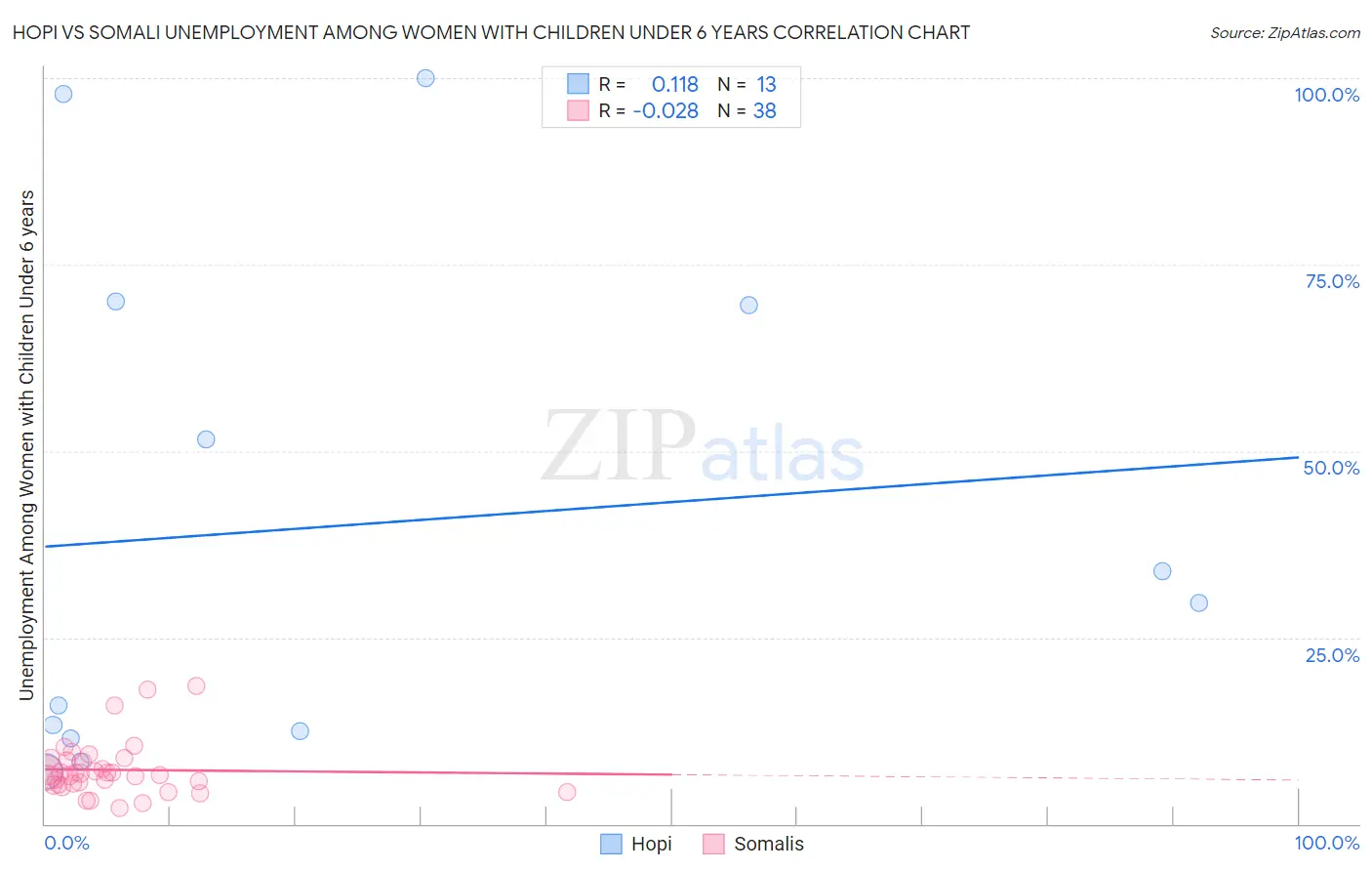 Hopi vs Somali Unemployment Among Women with Children Under 6 years