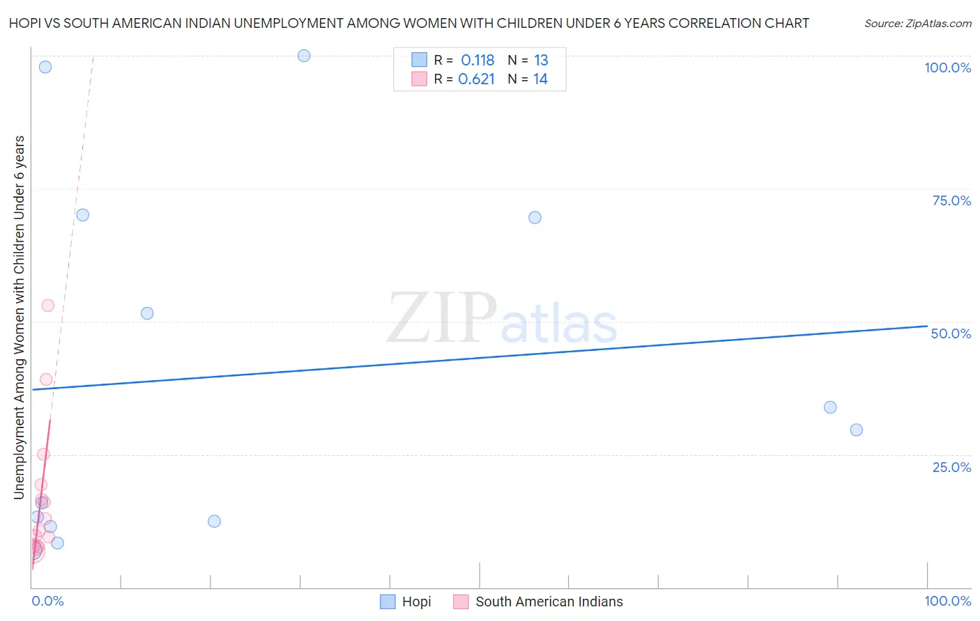 Hopi vs South American Indian Unemployment Among Women with Children Under 6 years