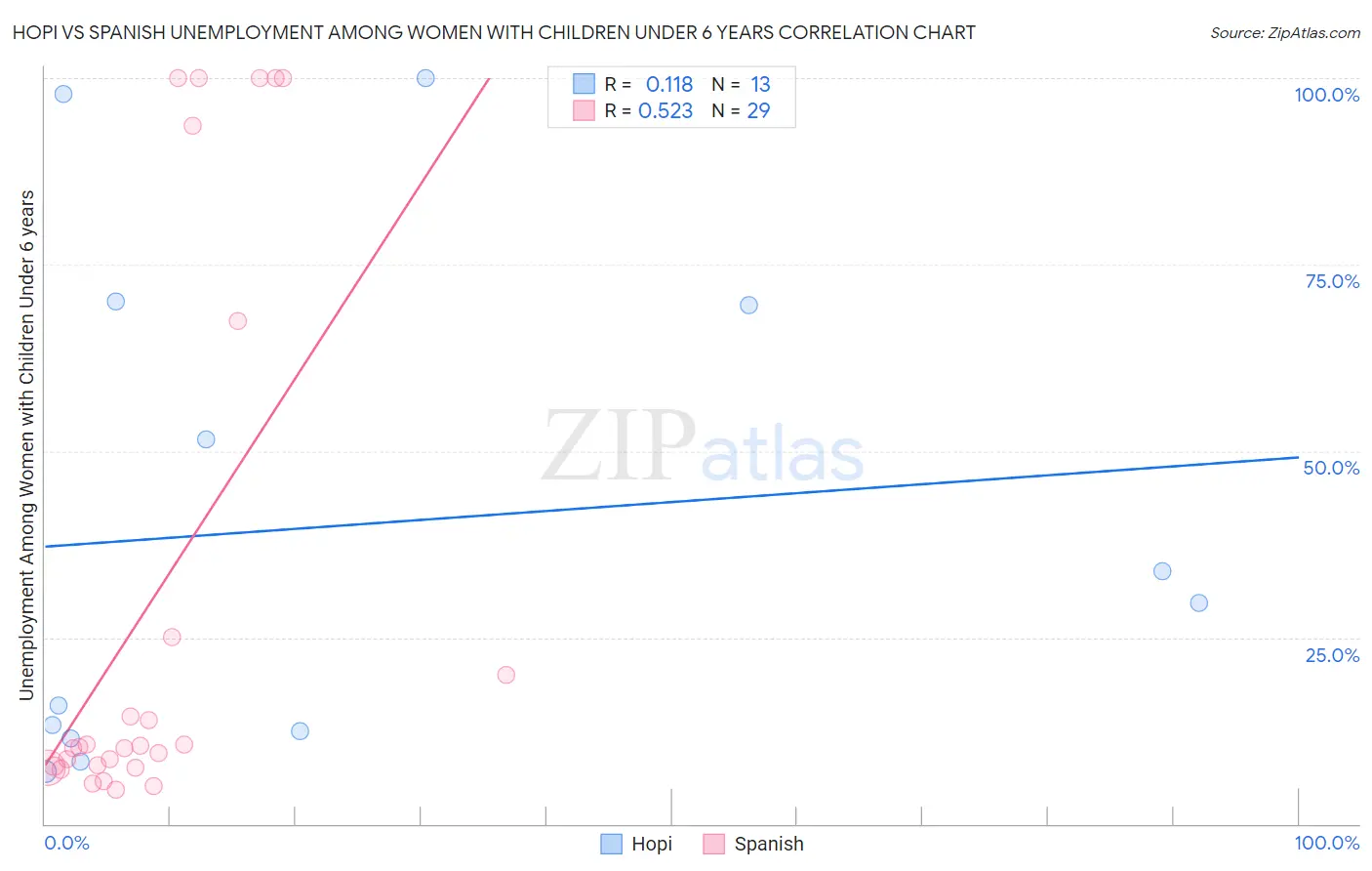 Hopi vs Spanish Unemployment Among Women with Children Under 6 years