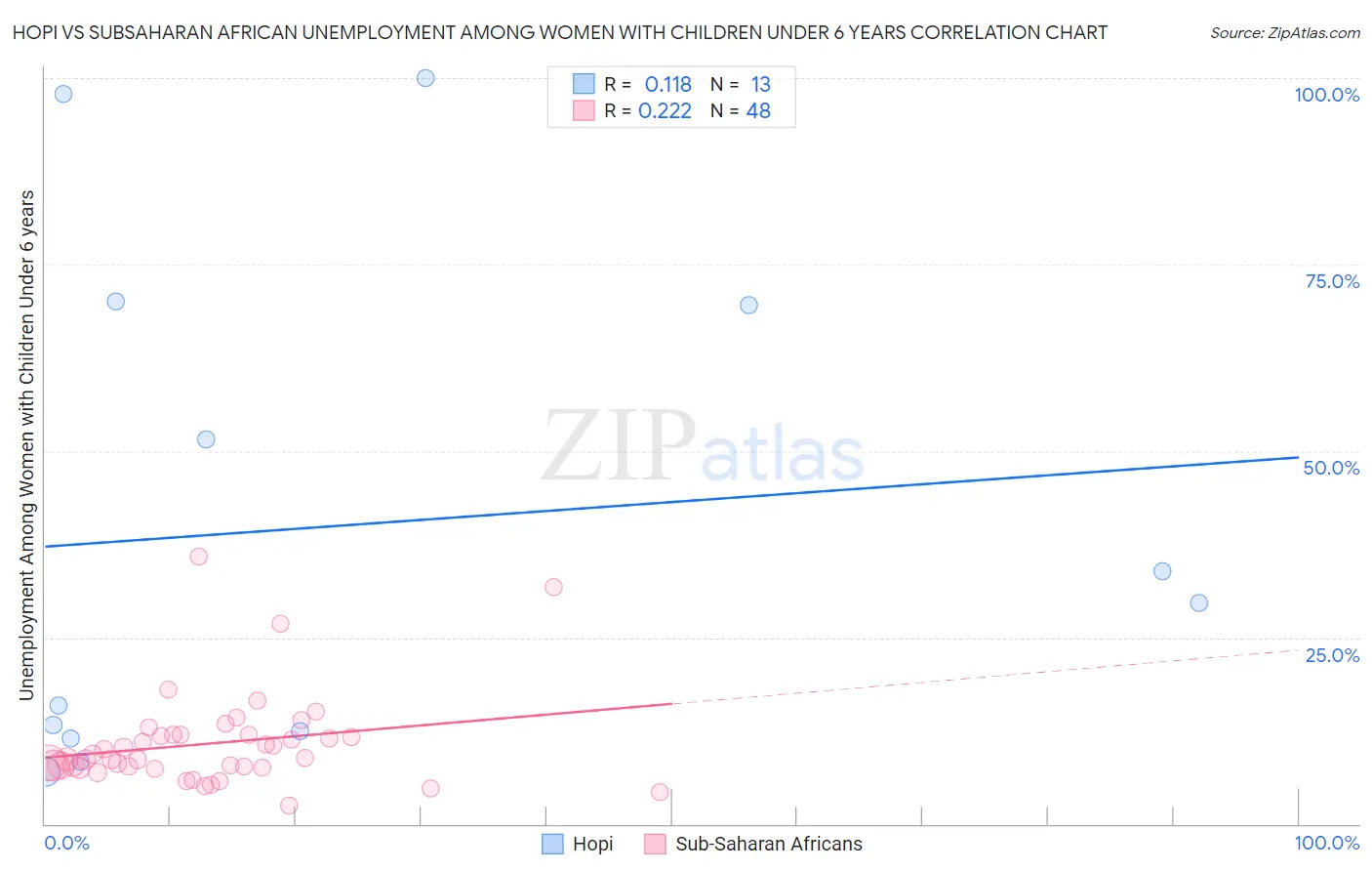 Hopi vs Subsaharan African Unemployment Among Women with Children Under 6 years