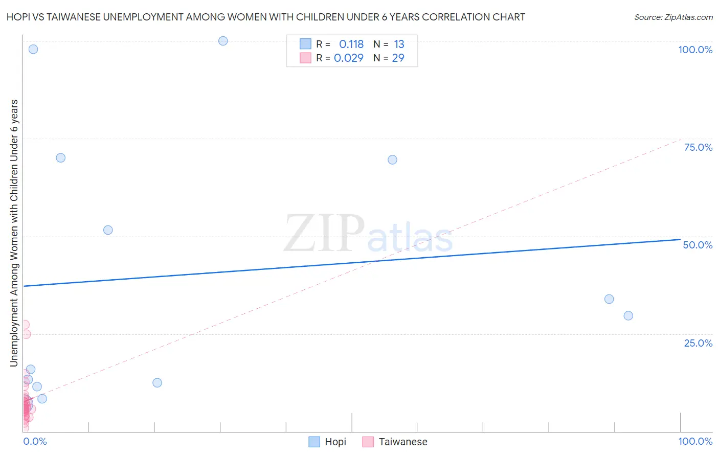 Hopi vs Taiwanese Unemployment Among Women with Children Under 6 years
