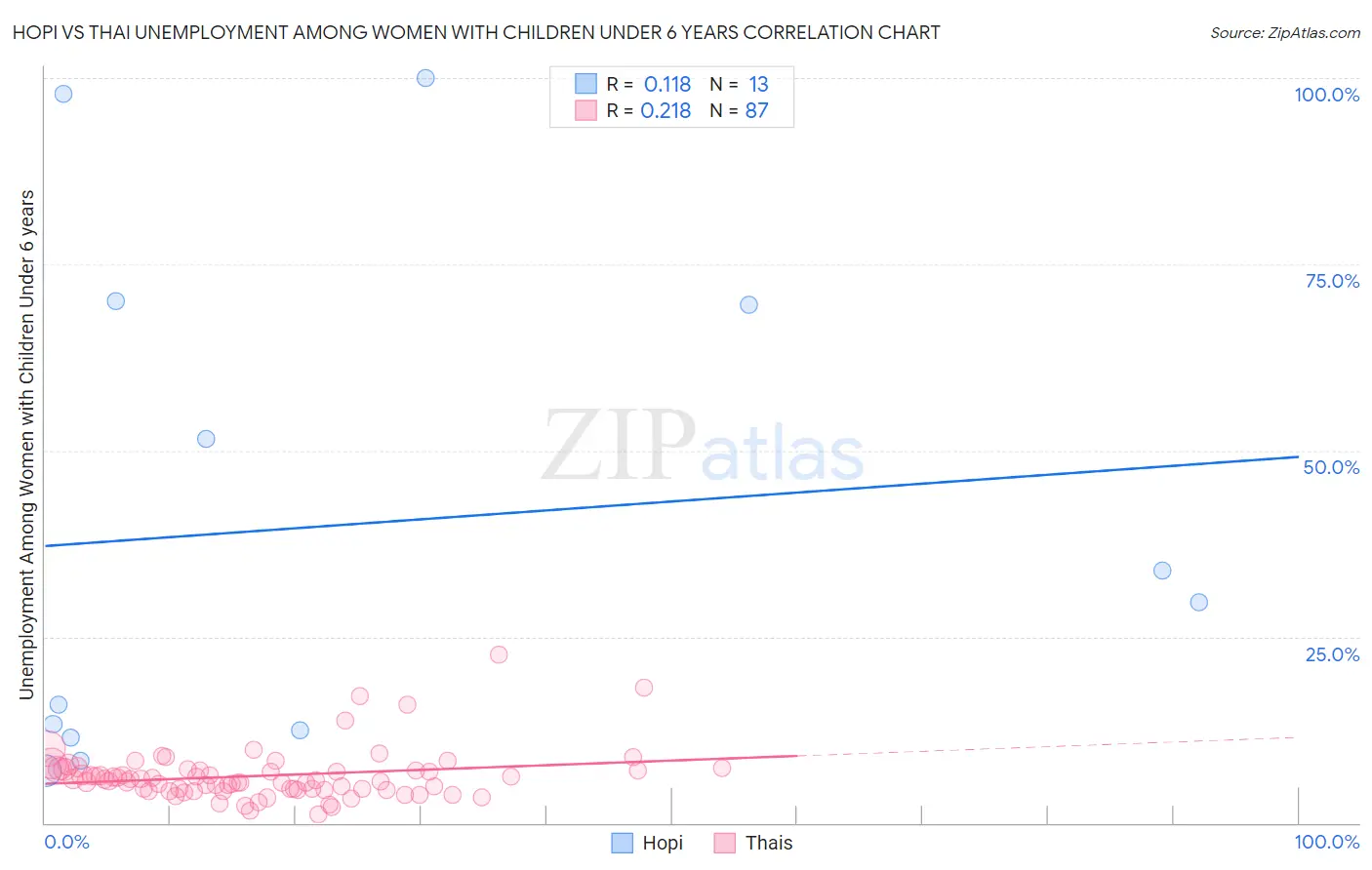Hopi vs Thai Unemployment Among Women with Children Under 6 years