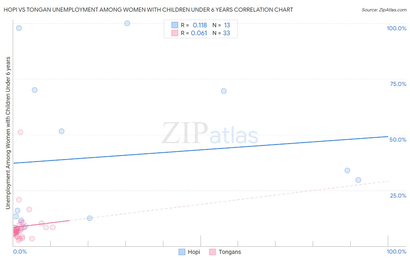 Hopi vs Tongan Unemployment Among Women with Children Under 6 years