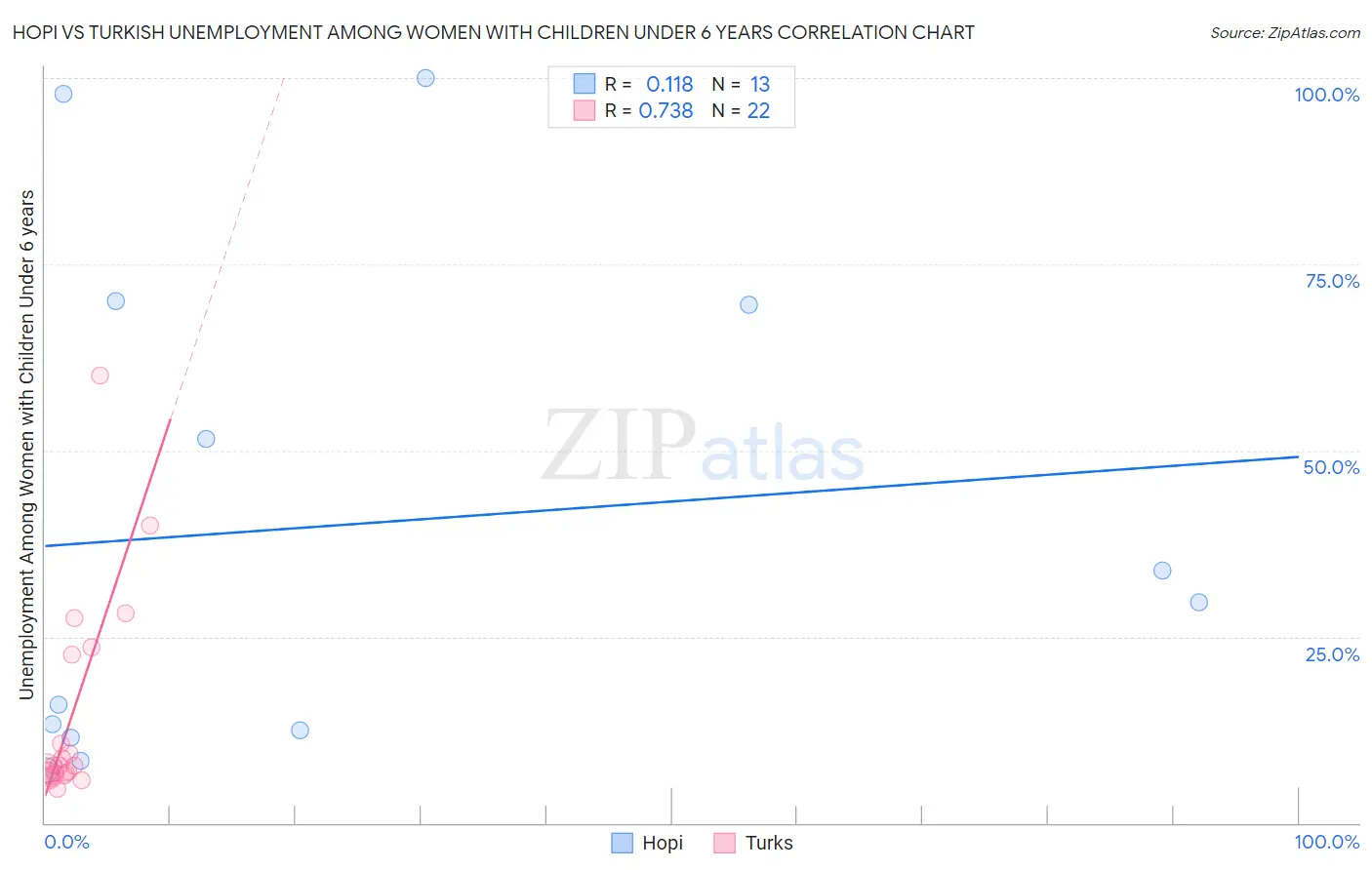 Hopi vs Turkish Unemployment Among Women with Children Under 6 years