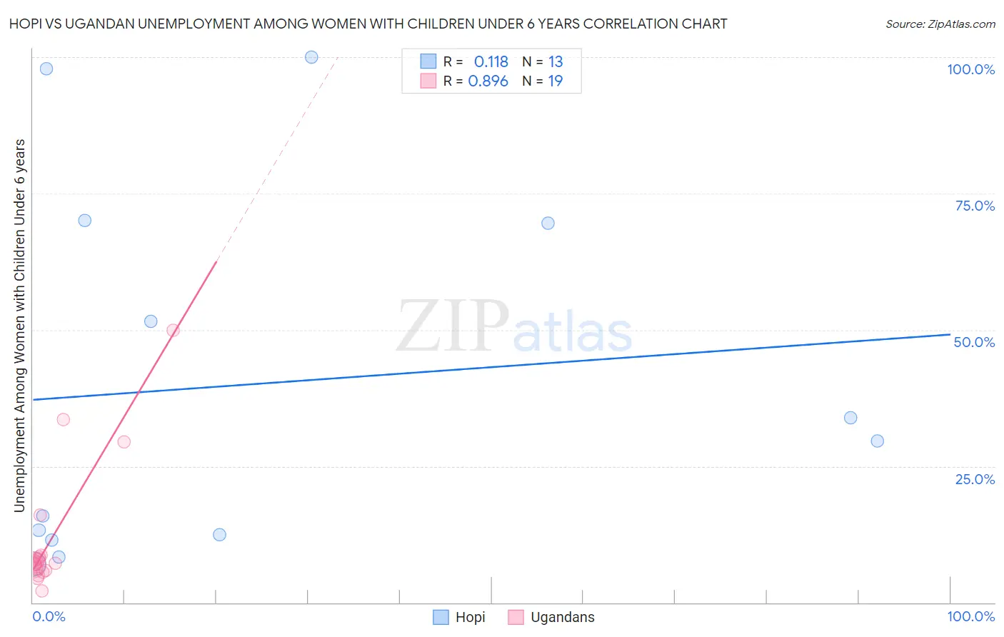 Hopi vs Ugandan Unemployment Among Women with Children Under 6 years