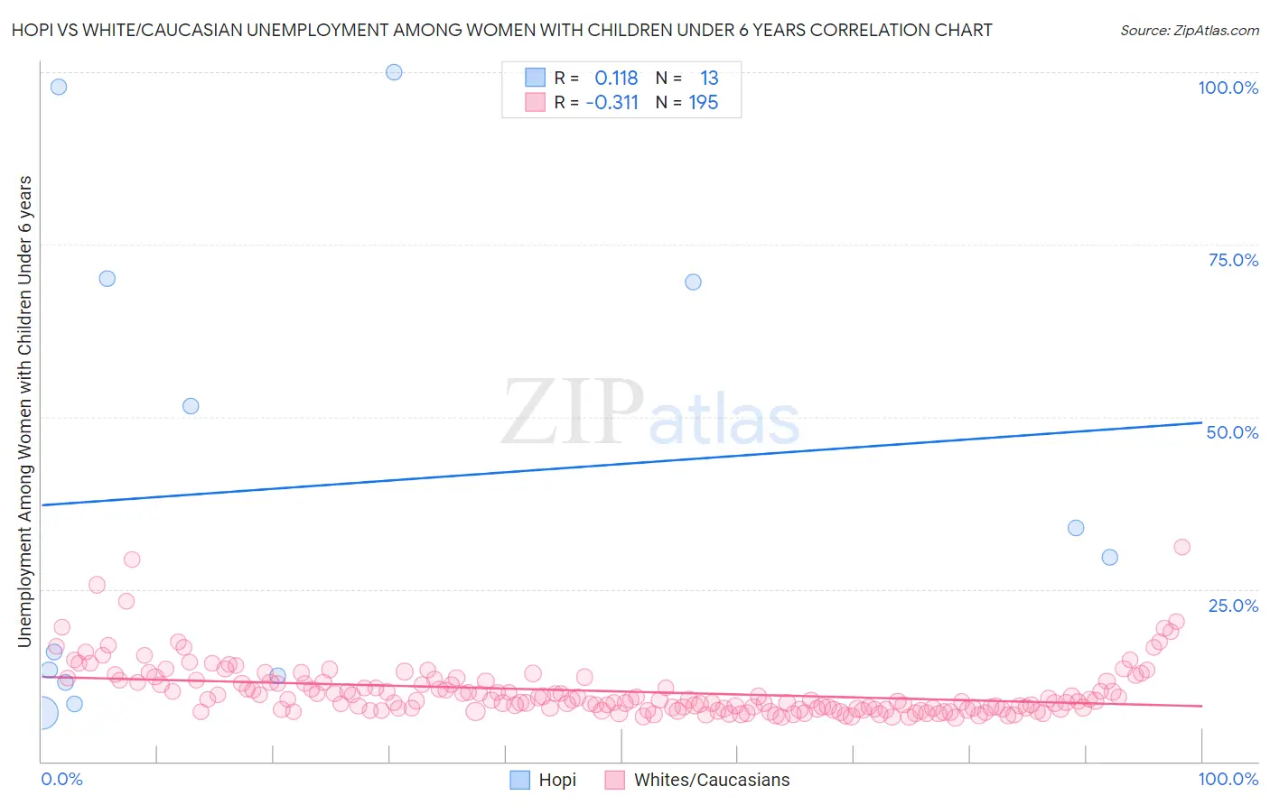 Hopi vs White/Caucasian Unemployment Among Women with Children Under 6 years