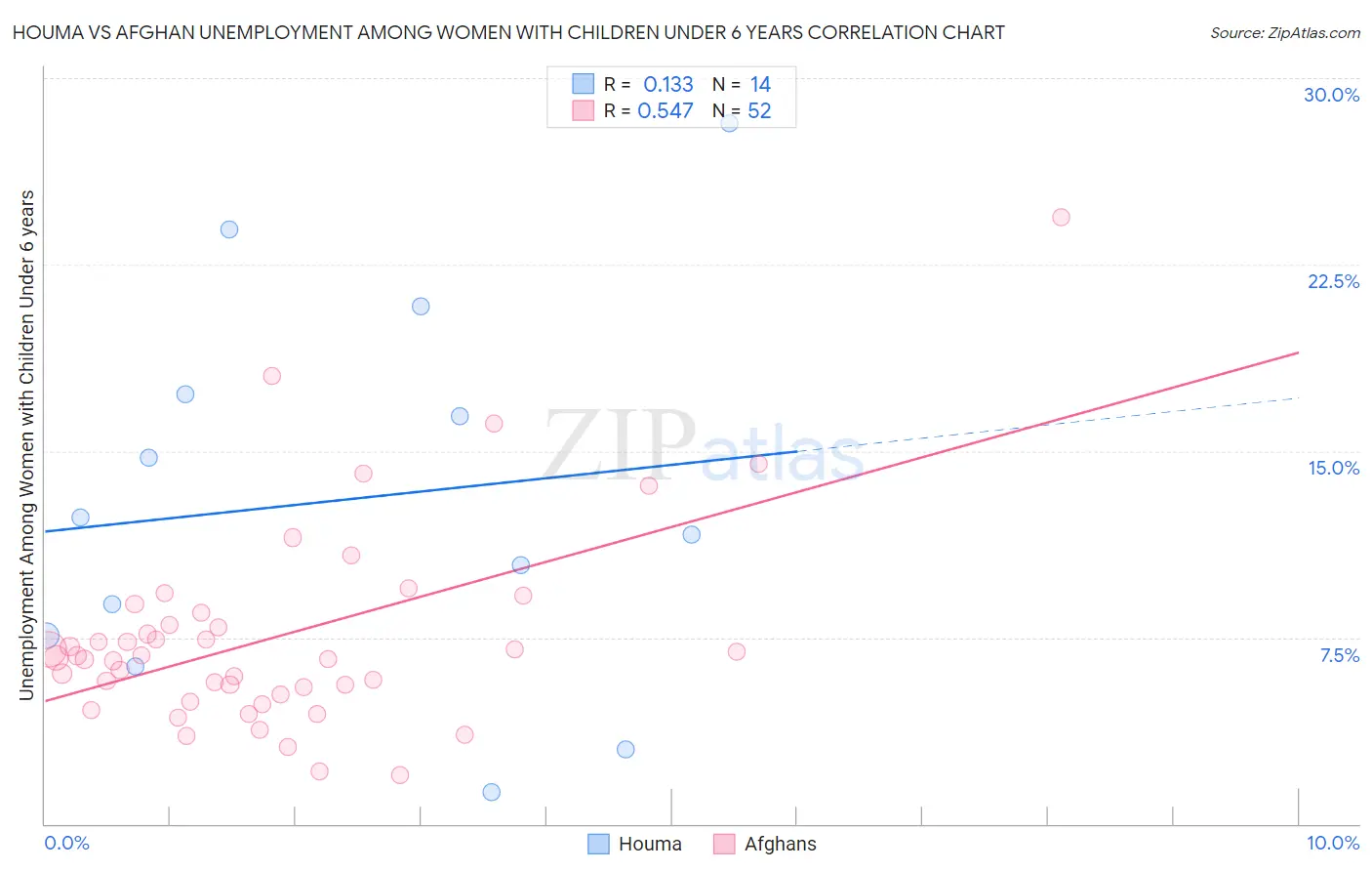 Houma vs Afghan Unemployment Among Women with Children Under 6 years