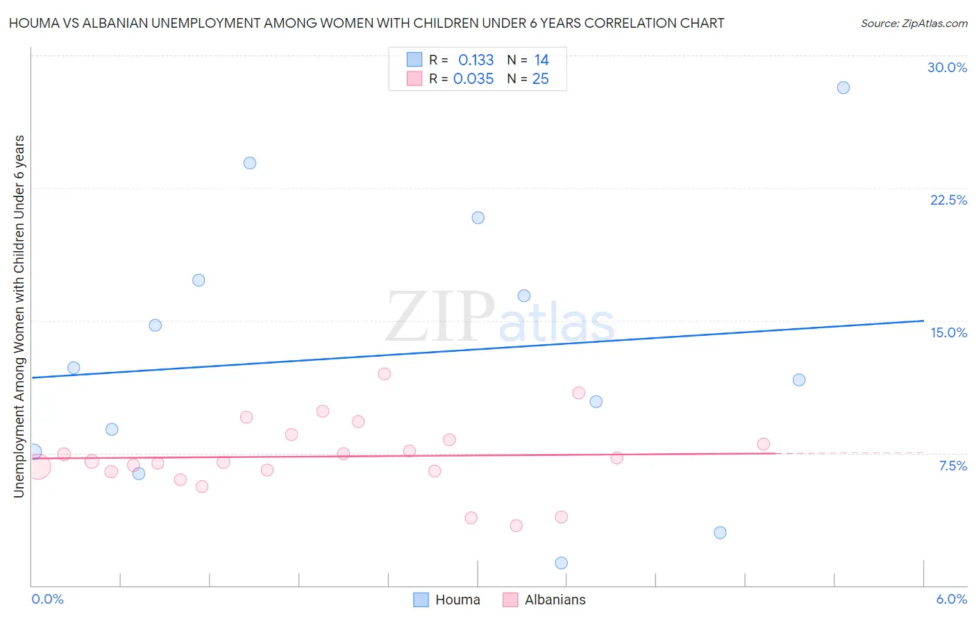 Houma vs Albanian Unemployment Among Women with Children Under 6 years
