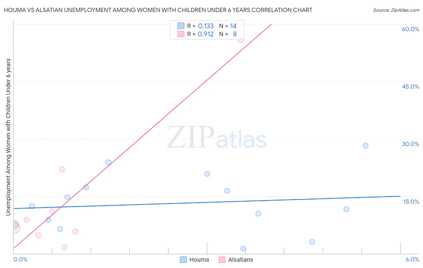 Houma vs Alsatian Unemployment Among Women with Children Under 6 years