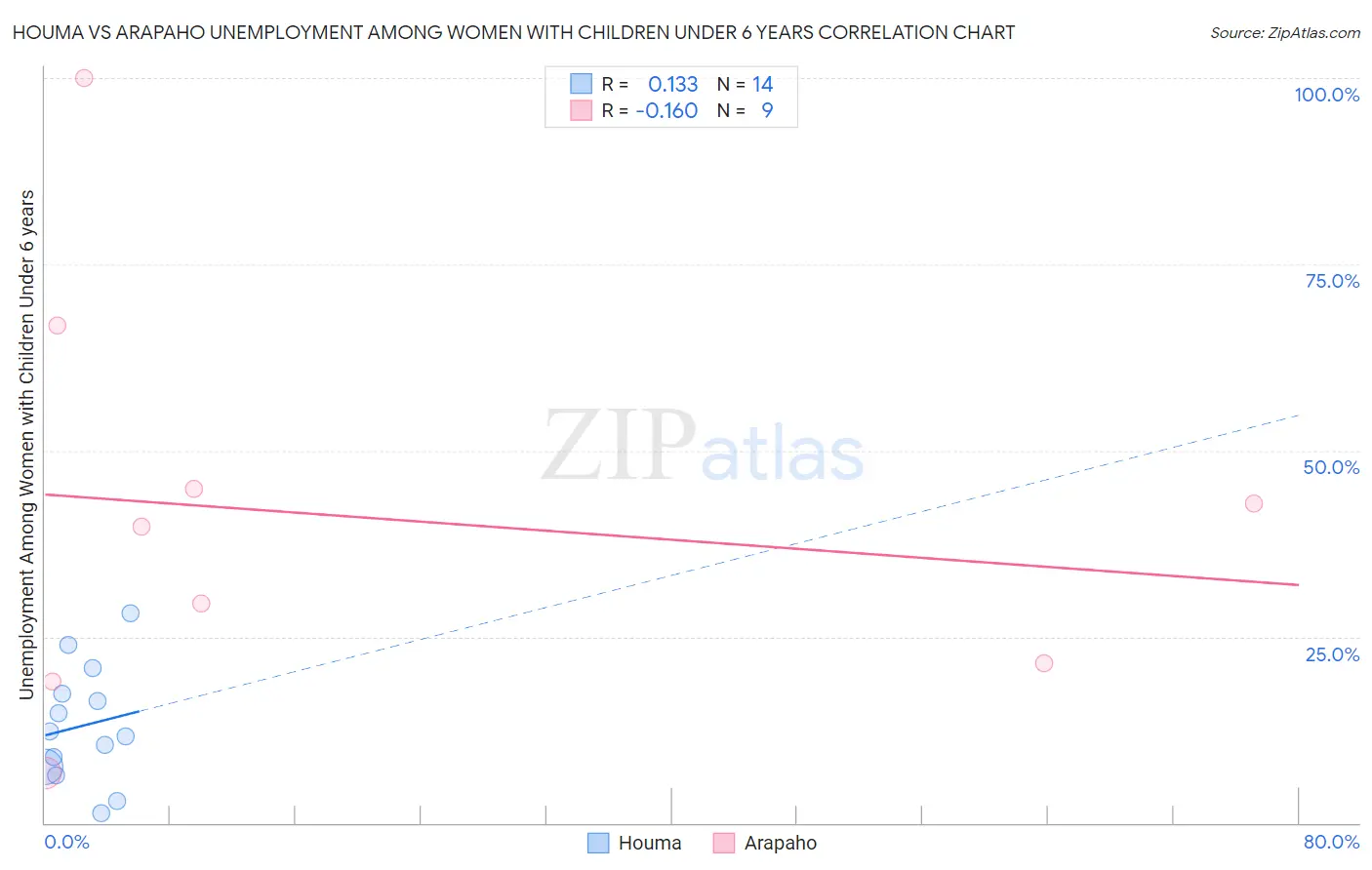 Houma vs Arapaho Unemployment Among Women with Children Under 6 years