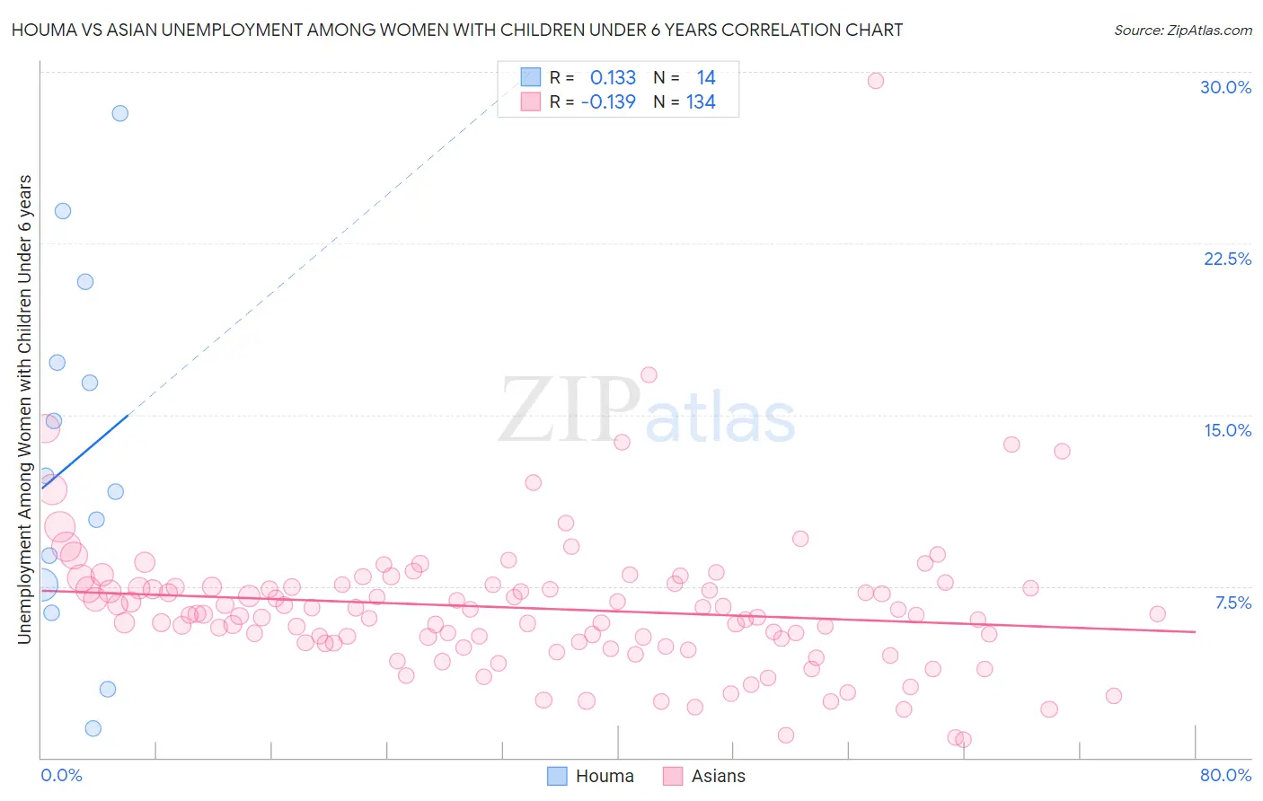 Houma vs Asian Unemployment Among Women with Children Under 6 years