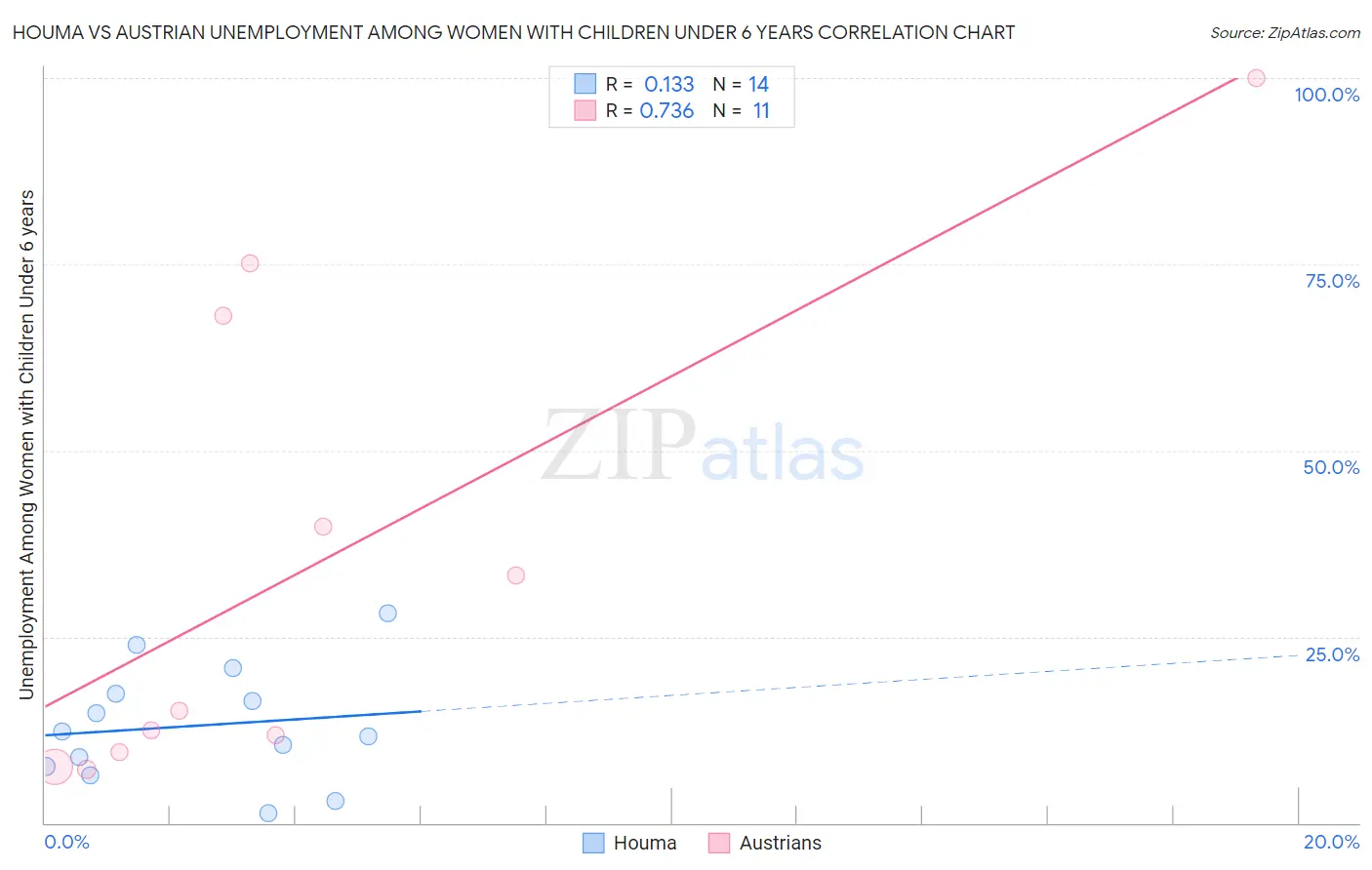 Houma vs Austrian Unemployment Among Women with Children Under 6 years