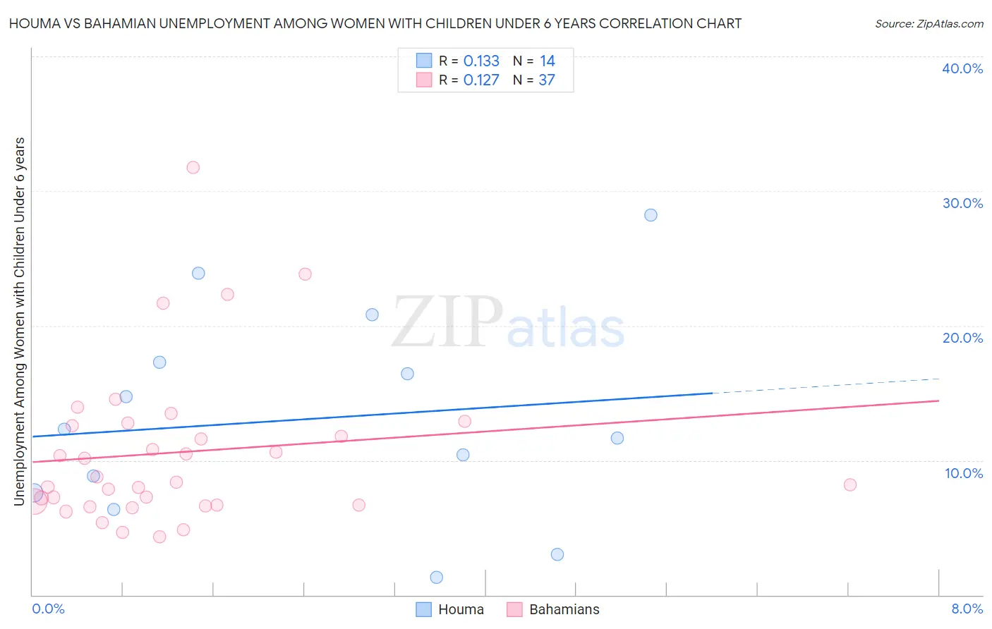 Houma vs Bahamian Unemployment Among Women with Children Under 6 years