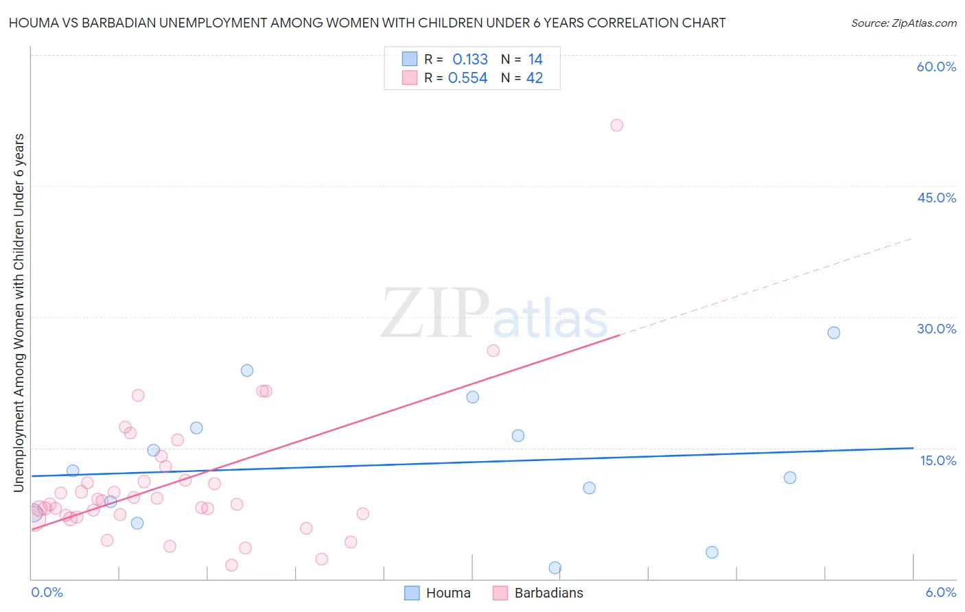 Houma vs Barbadian Unemployment Among Women with Children Under 6 years