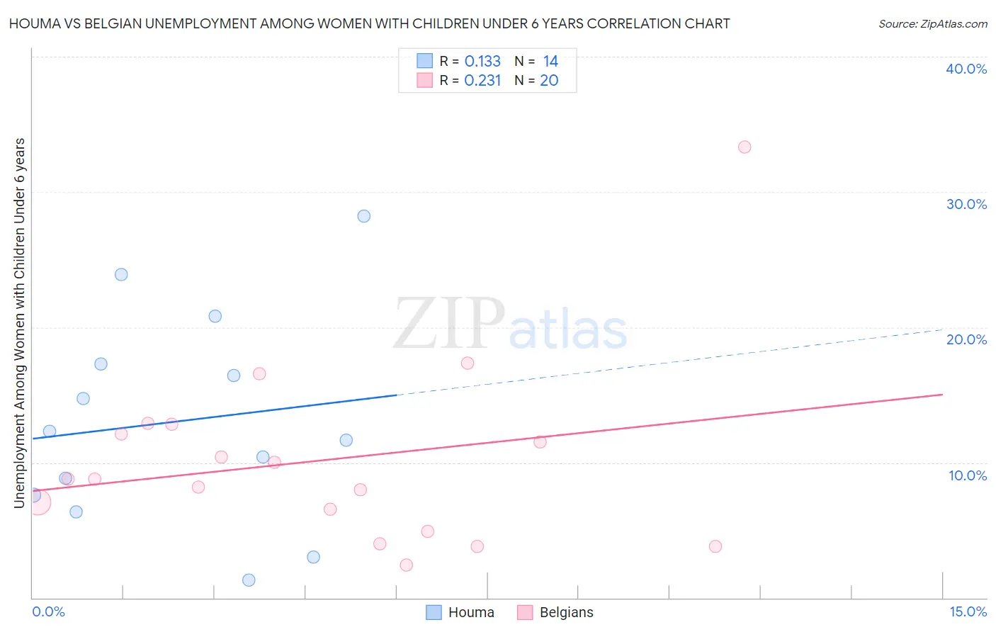 Houma vs Belgian Unemployment Among Women with Children Under 6 years