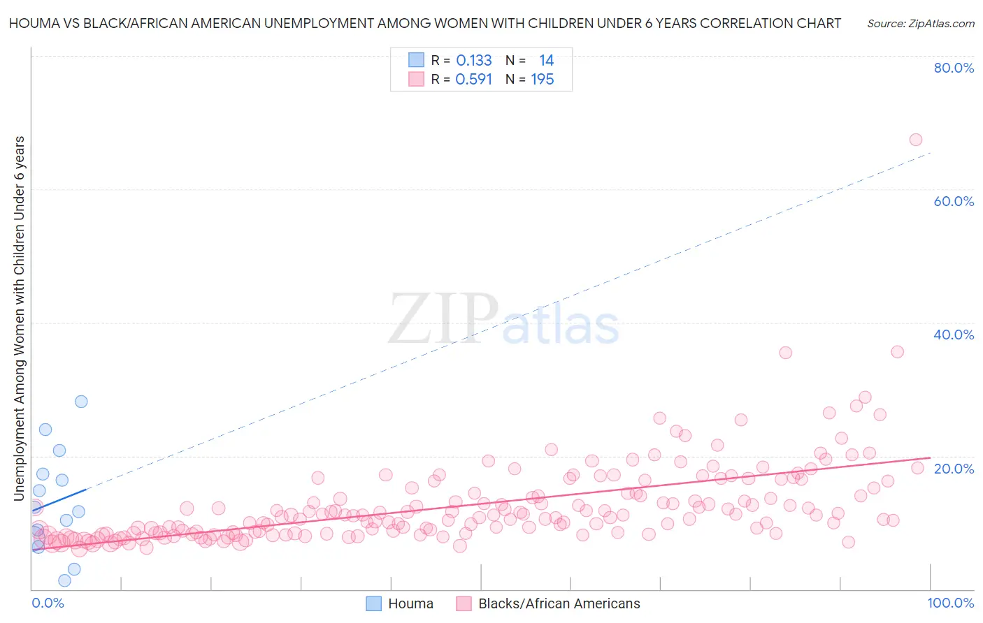 Houma vs Black/African American Unemployment Among Women with Children Under 6 years